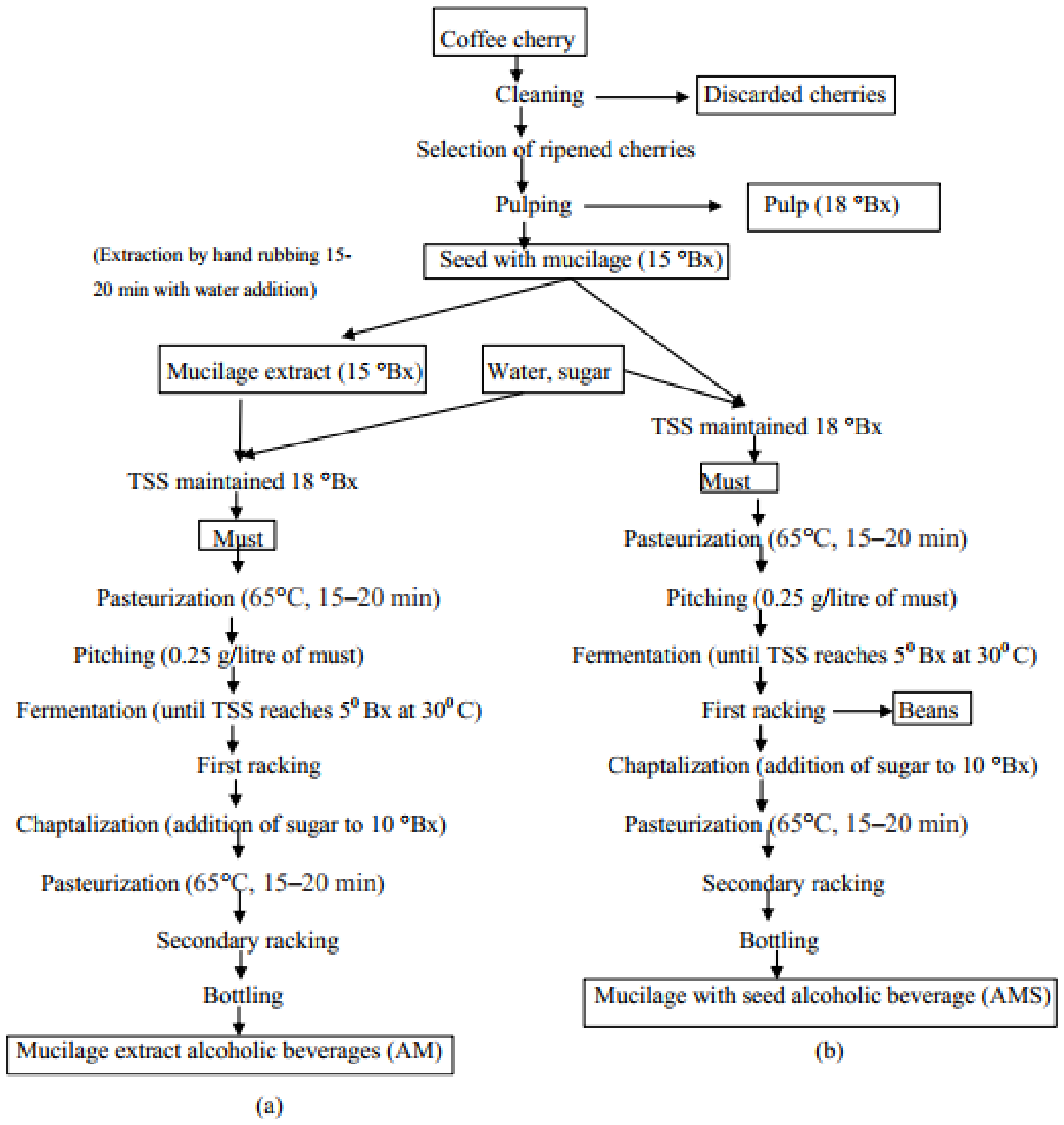Fermentation 07 00053 g001a Fermentation 07 00053 g001a