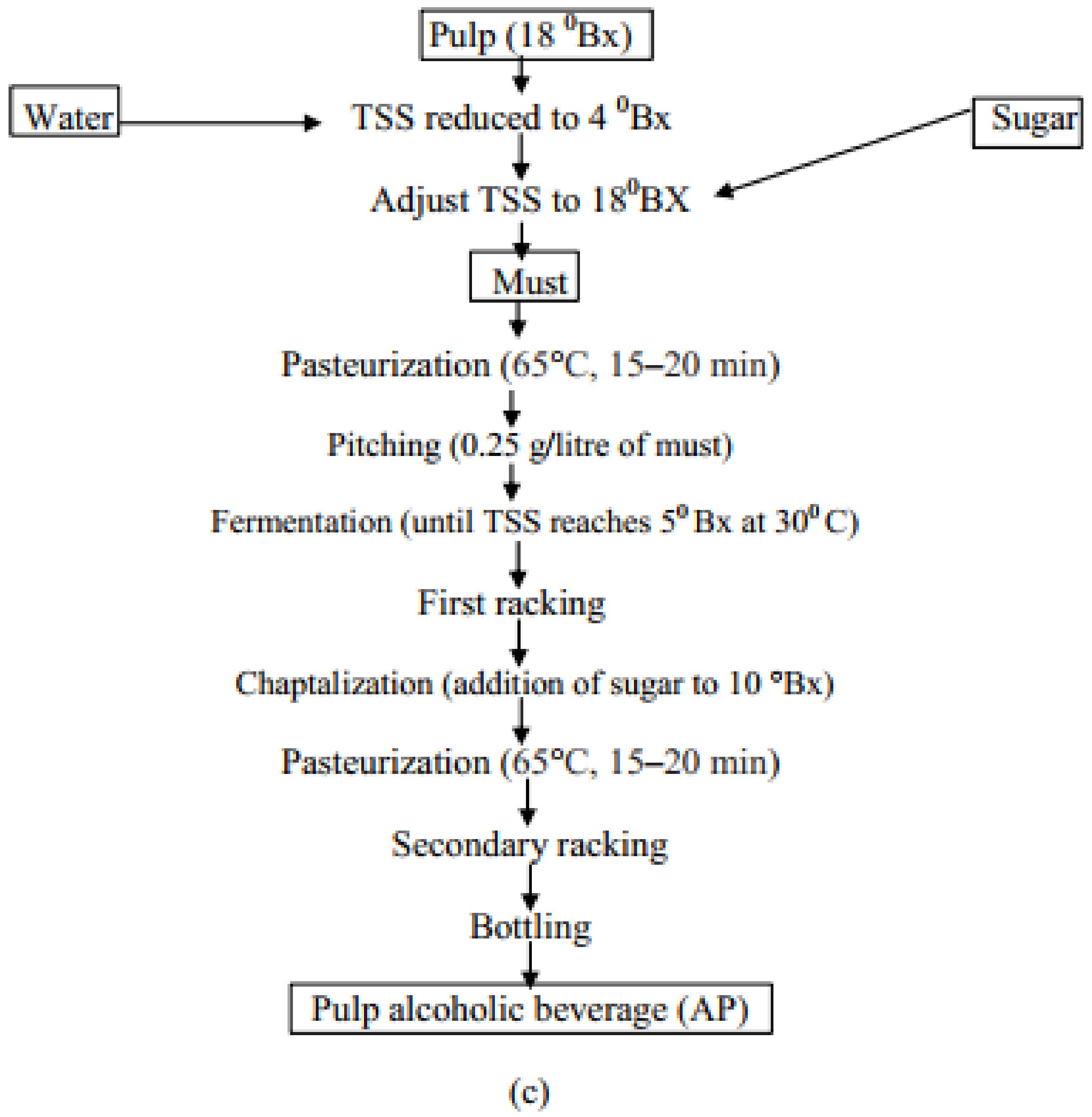 Fermentation 07 00053 g001b Fermentation 07 00053 g001b