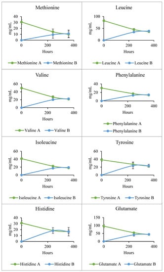 Fermentation 07 00206 g0a1a