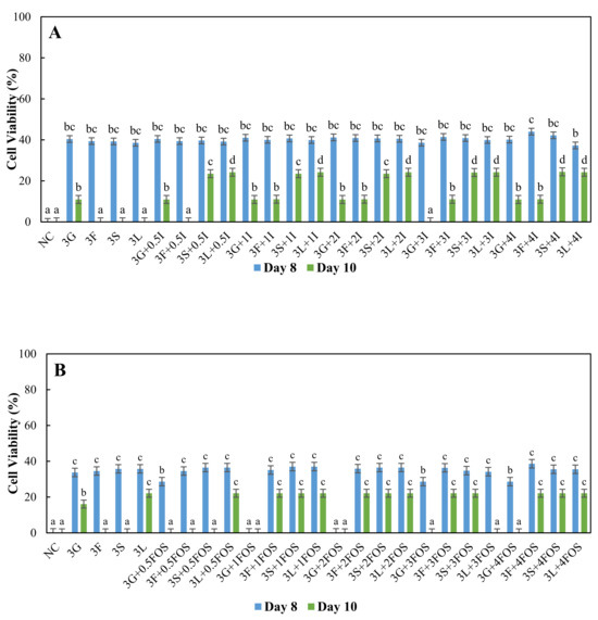 Fermentation 07 00259 g003