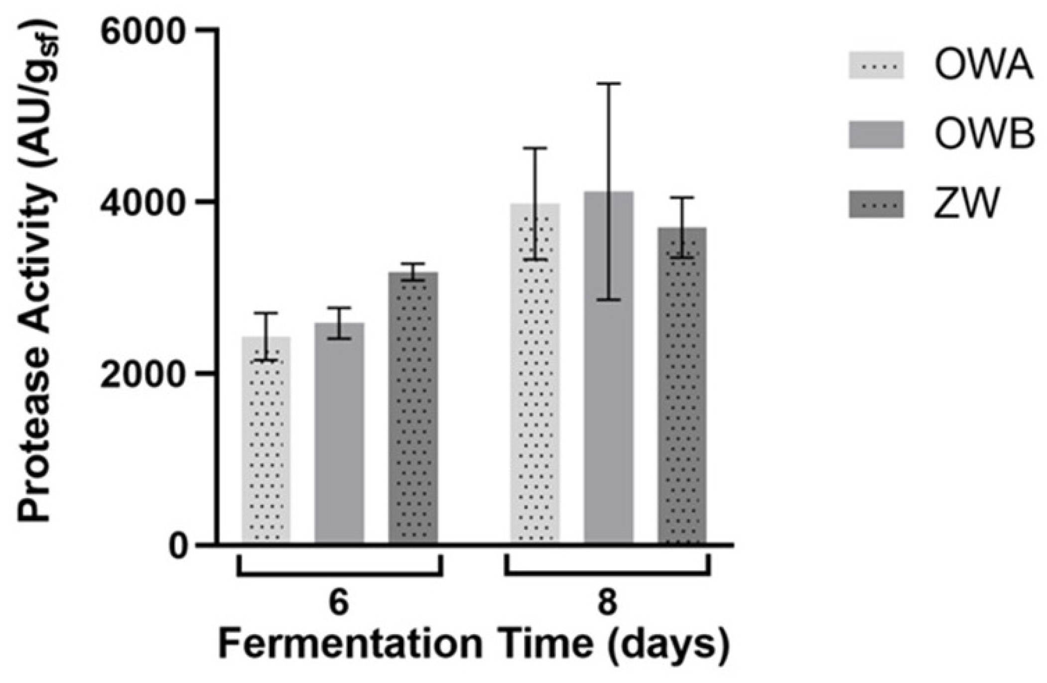 Fermentation 07 00279 g002 Fermentation 07 00279 g002