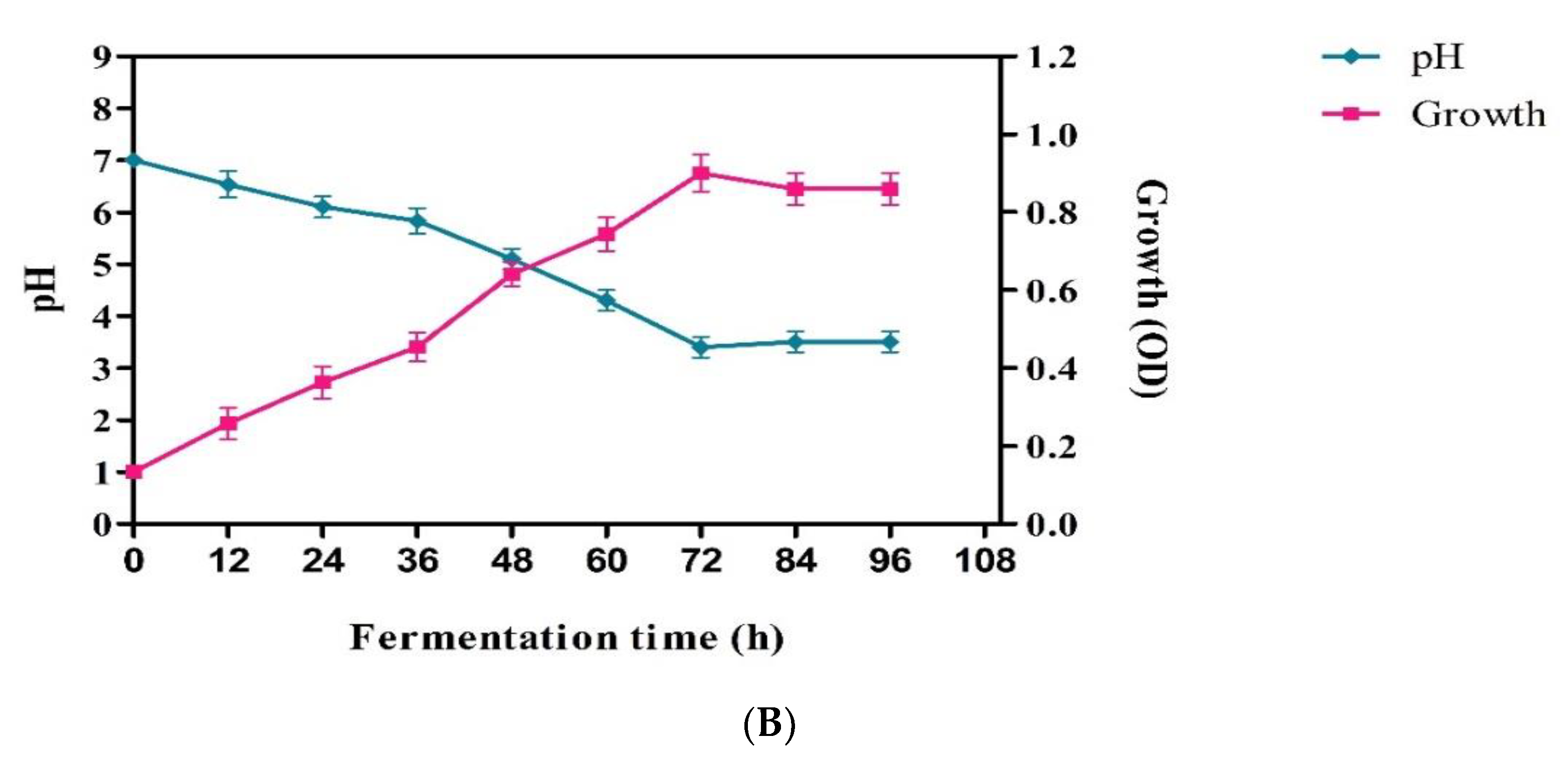 Fermentation 08 00061 g005b Fermentation 08 00061 g005b