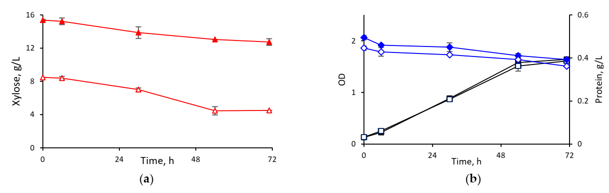 Fermentation 08 00079 g003