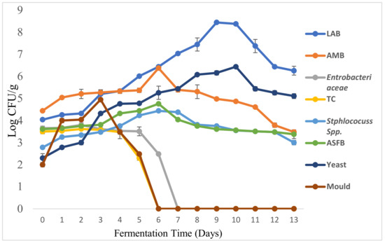 Fermentation 08 00124 g006 550