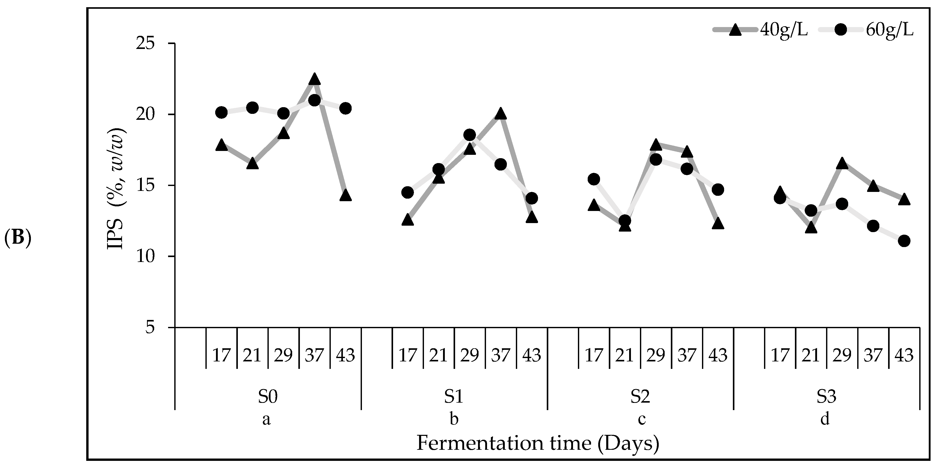 Fermentation 08 00129 g004b