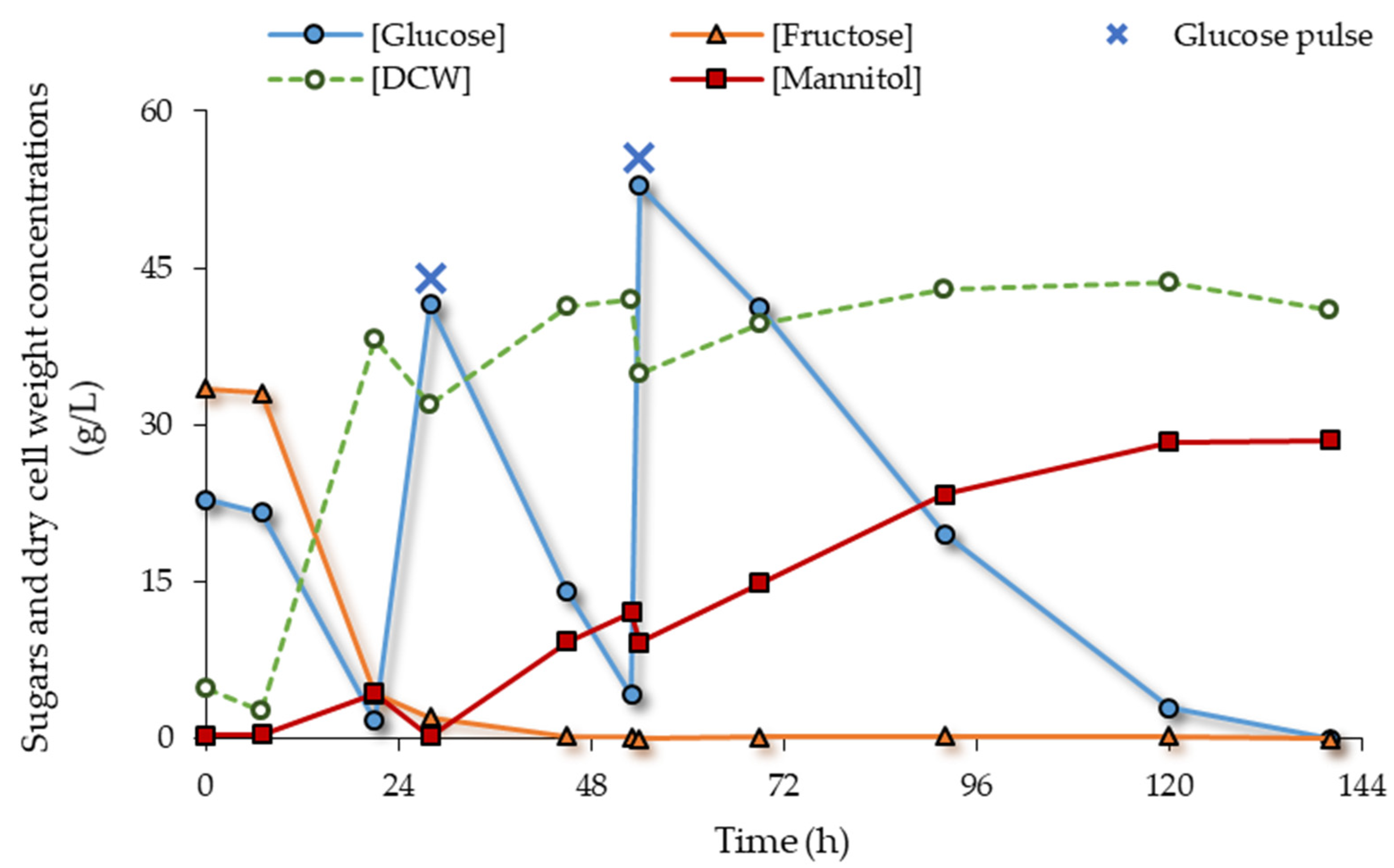 Fermentation 08 00334 g002