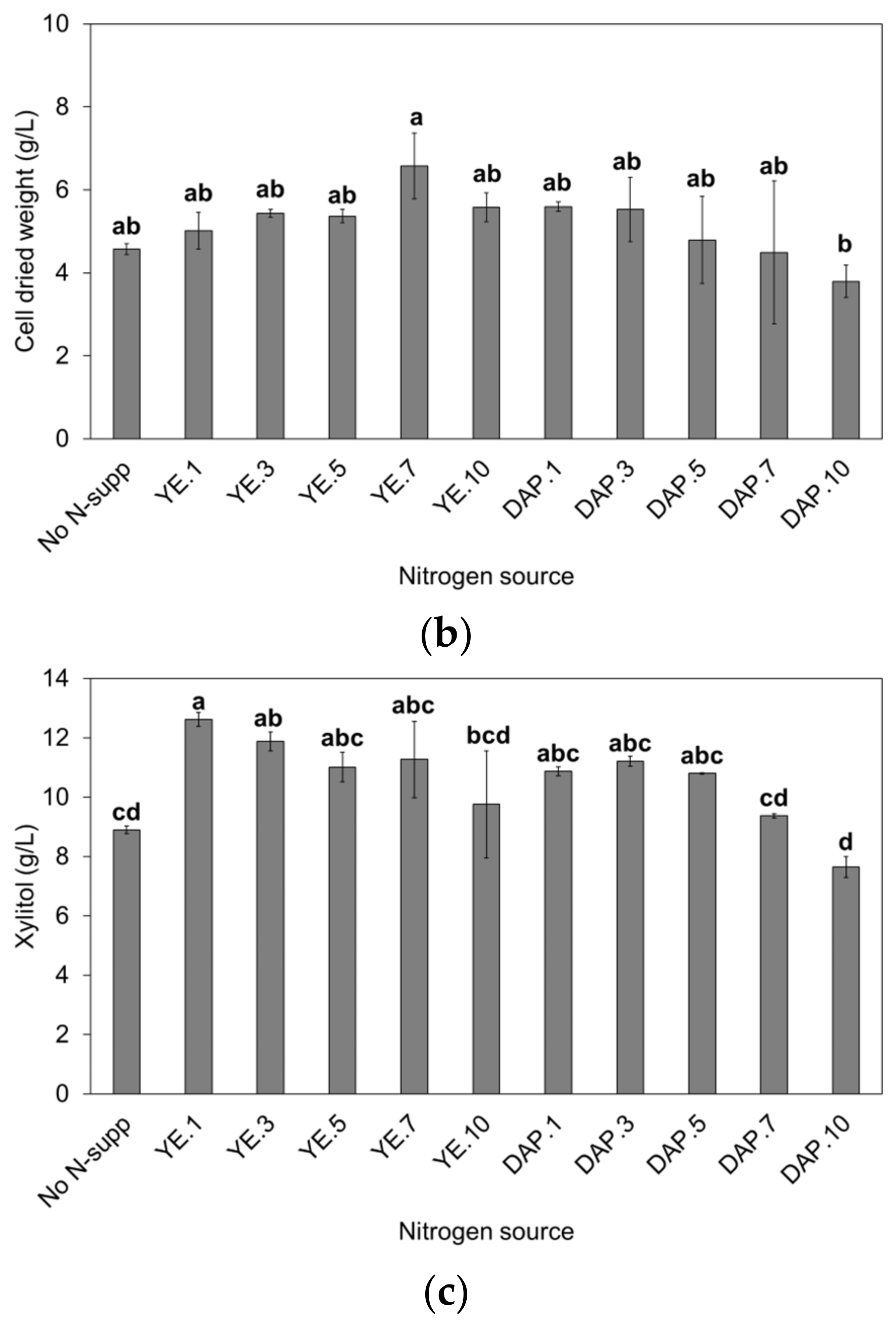 Fermentation 08 00340 g002b