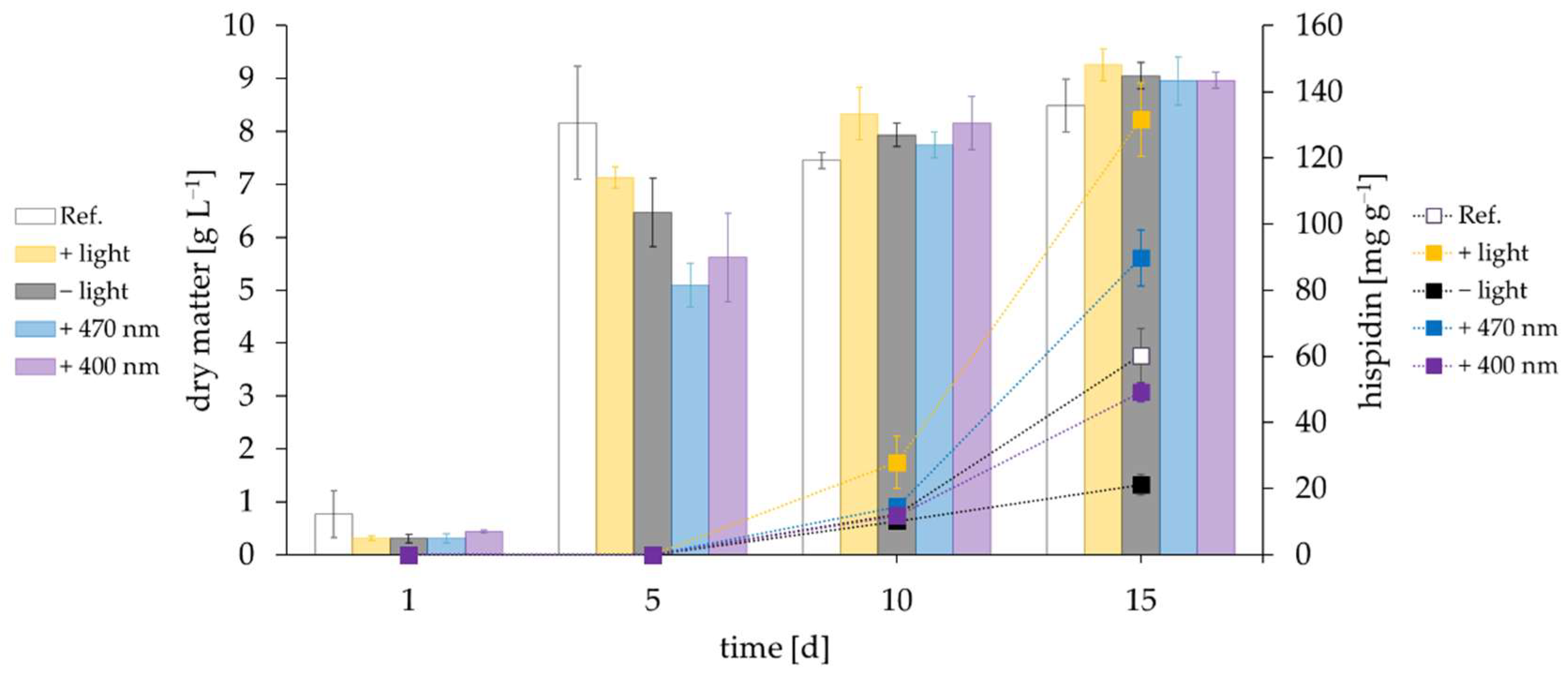 Fermentation 08 00541 g001