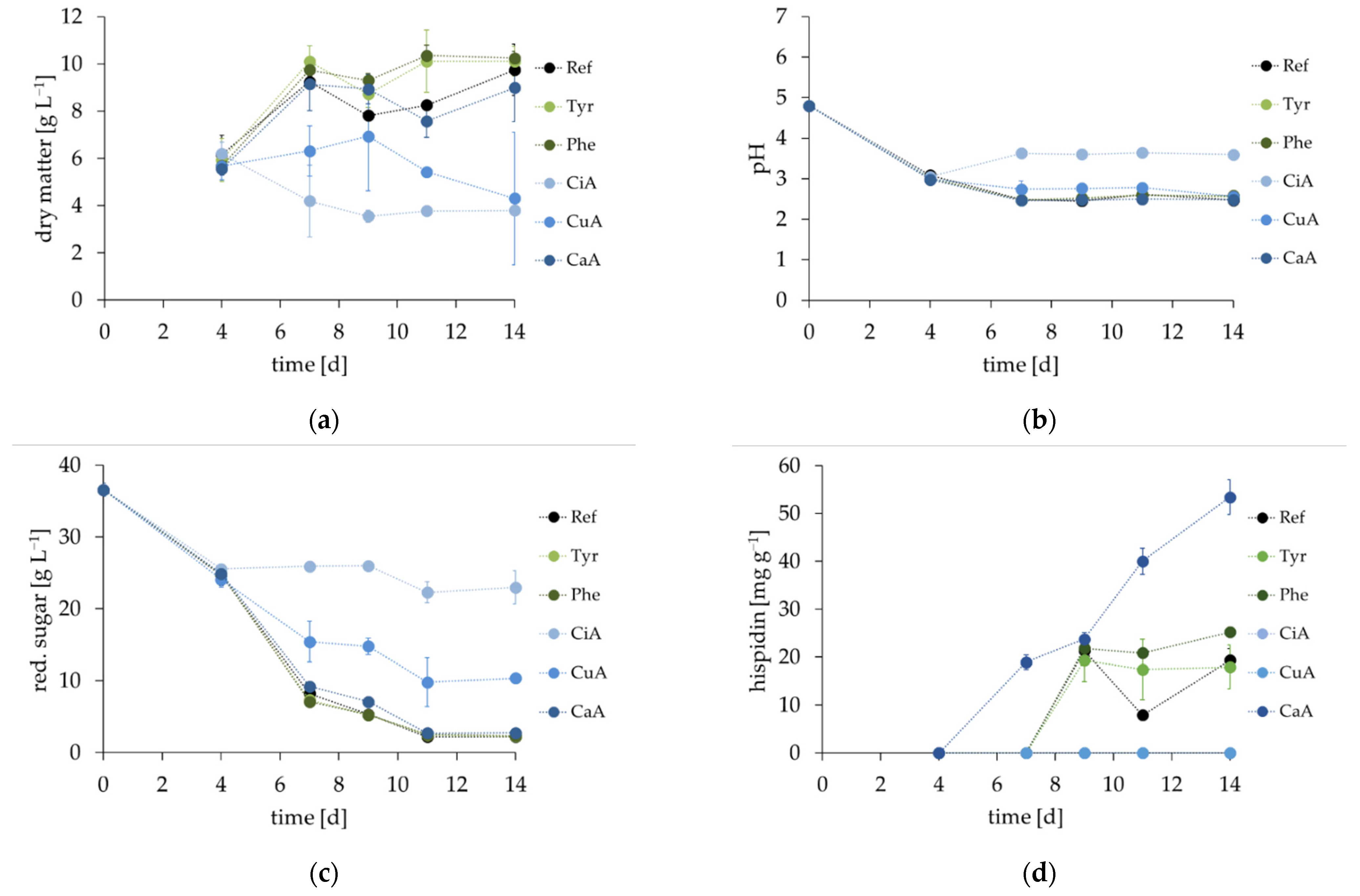 Fermentation 08 00541 g003