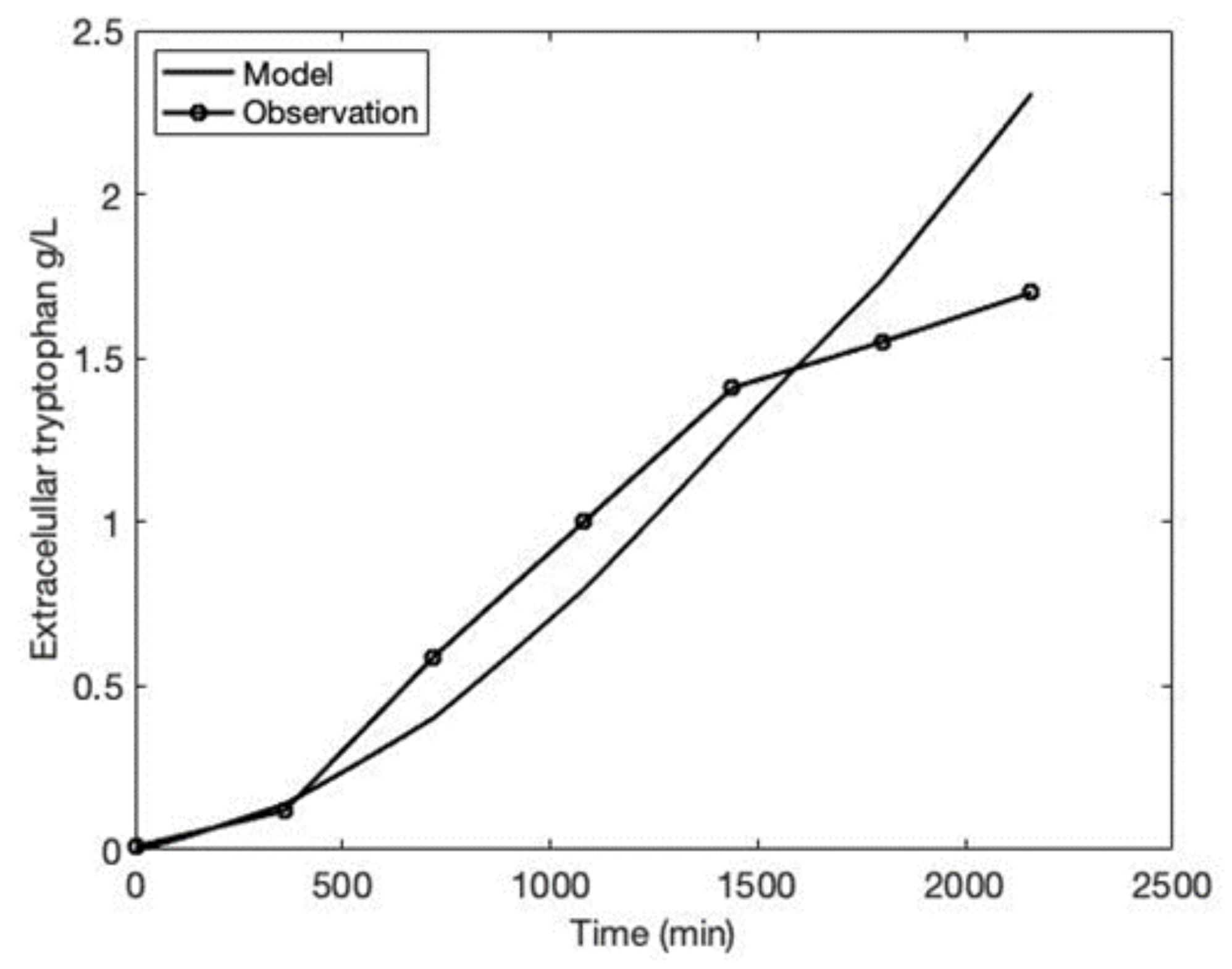 Fermentation 08 00560 g004