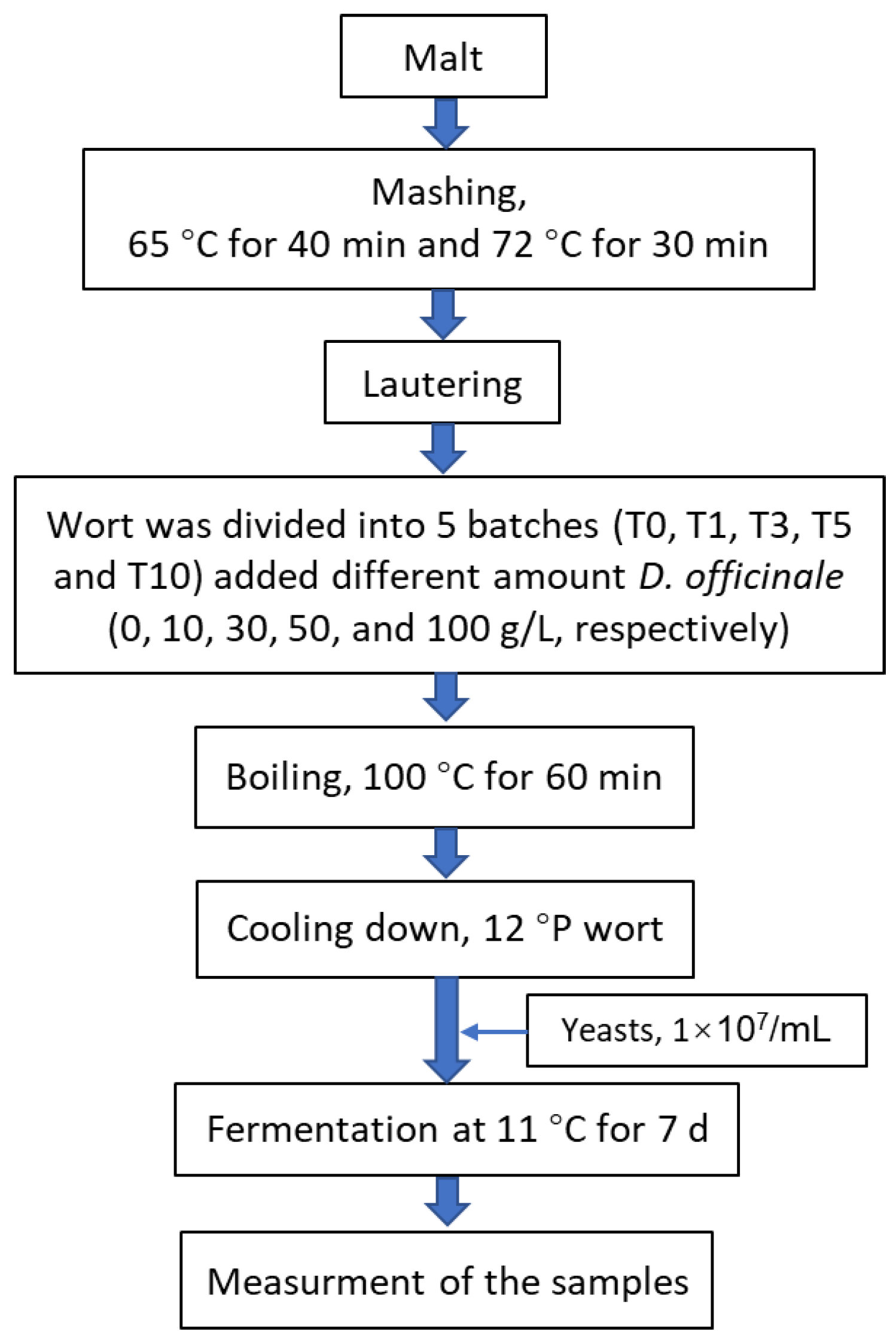 Fermentation 08 00595 g001 Fermentation 08 00595 g001