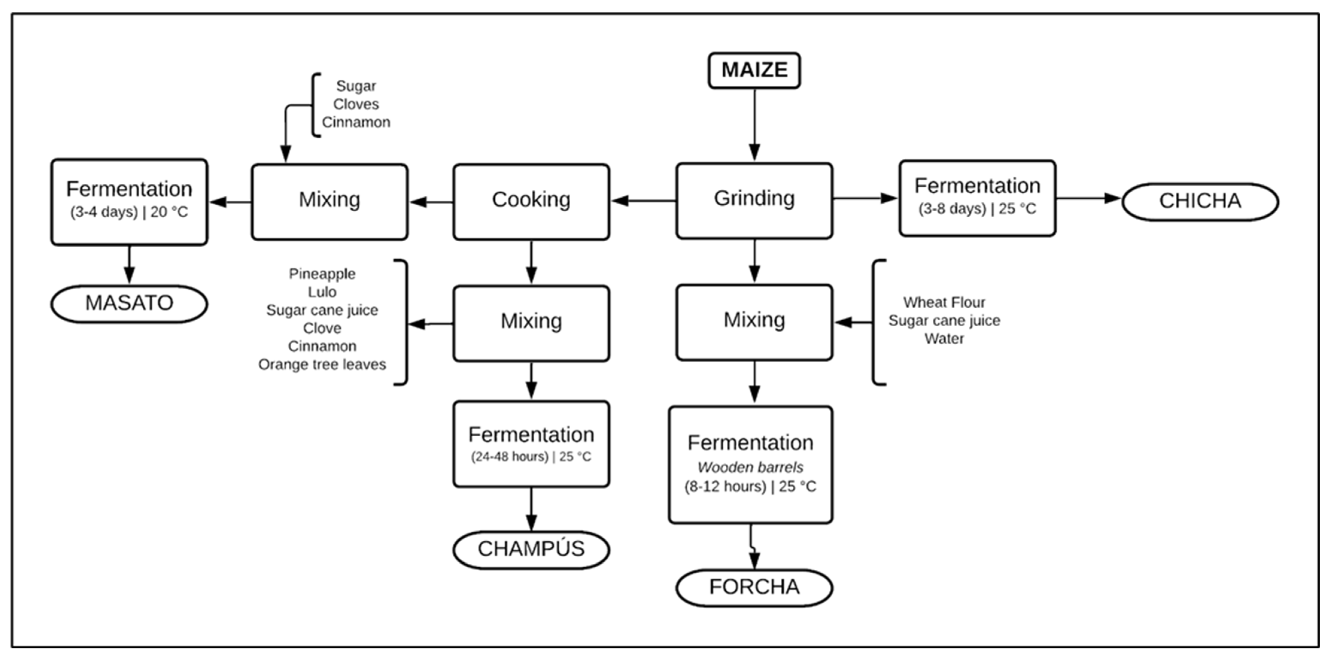 Fermentation 08 00733 g001