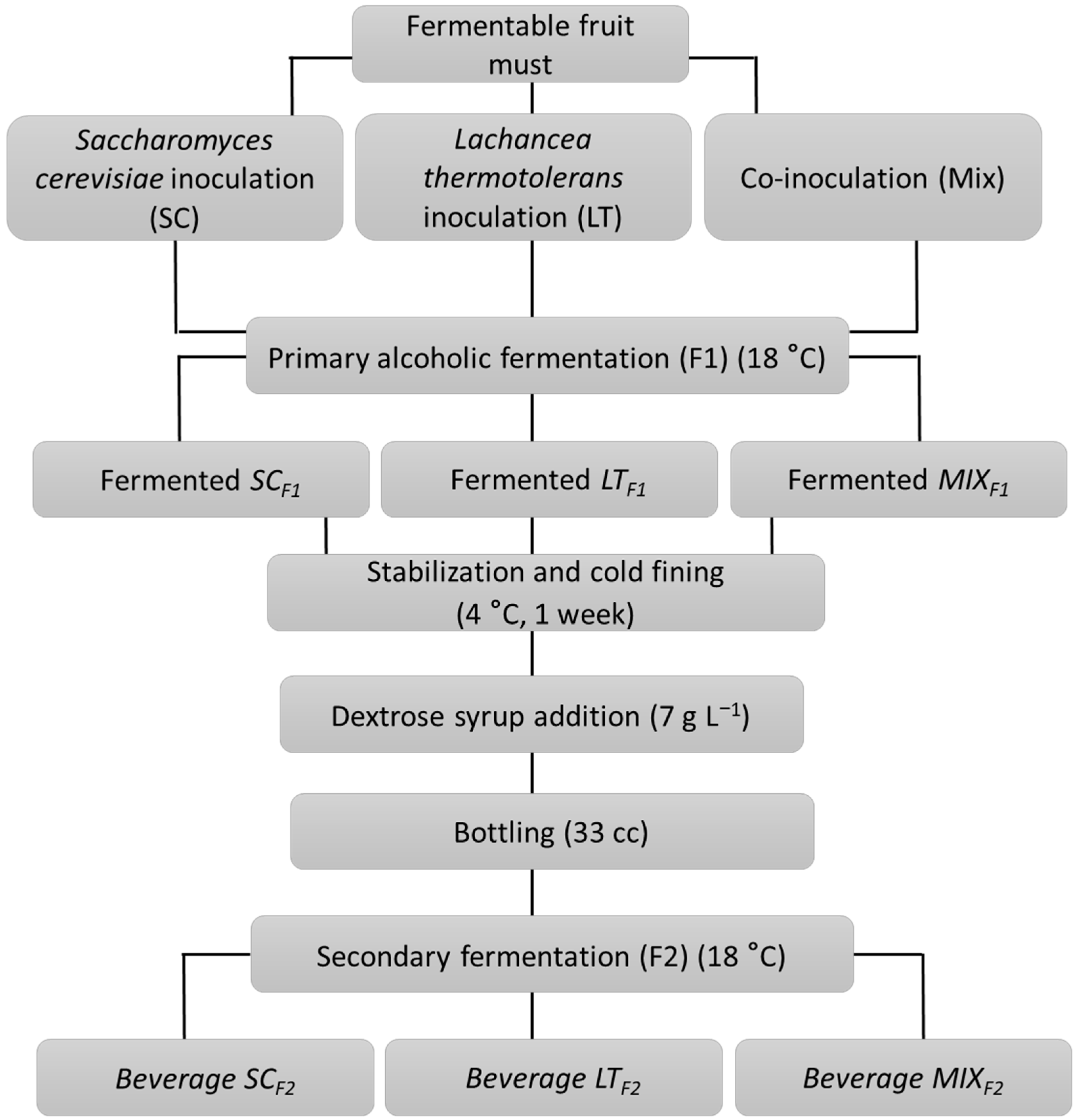 Fermentation 09 00029 g001