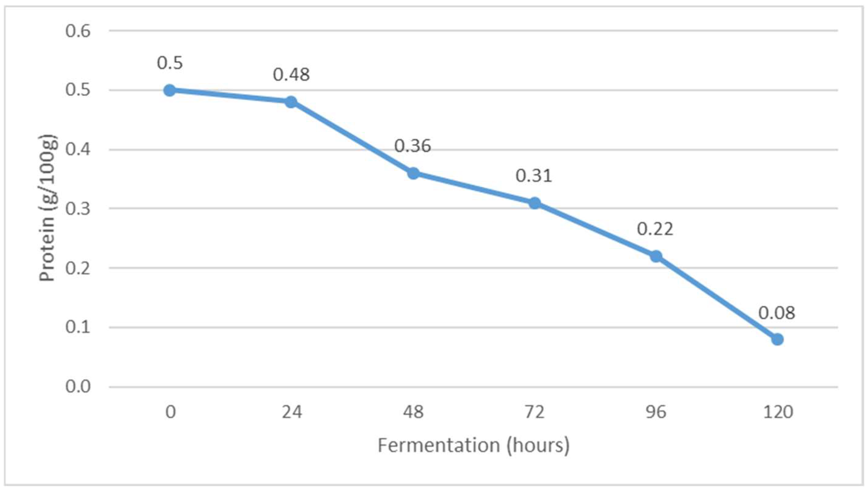 Fermentation 09 00192 g002