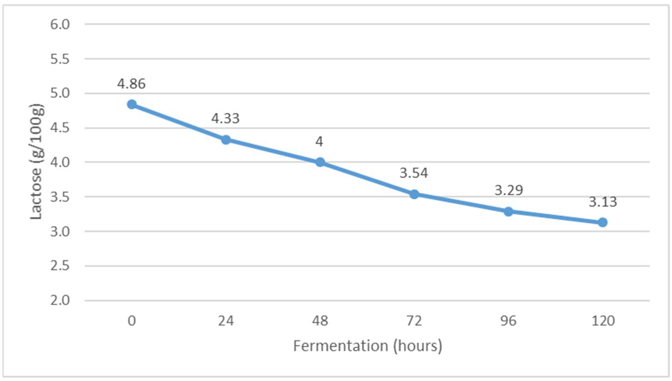 Fermentation 09 00192 g003