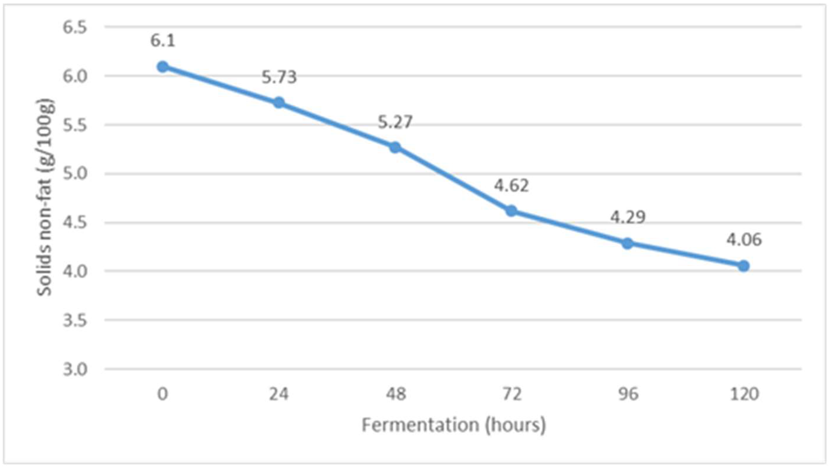 Fermentation 09 00192 g005