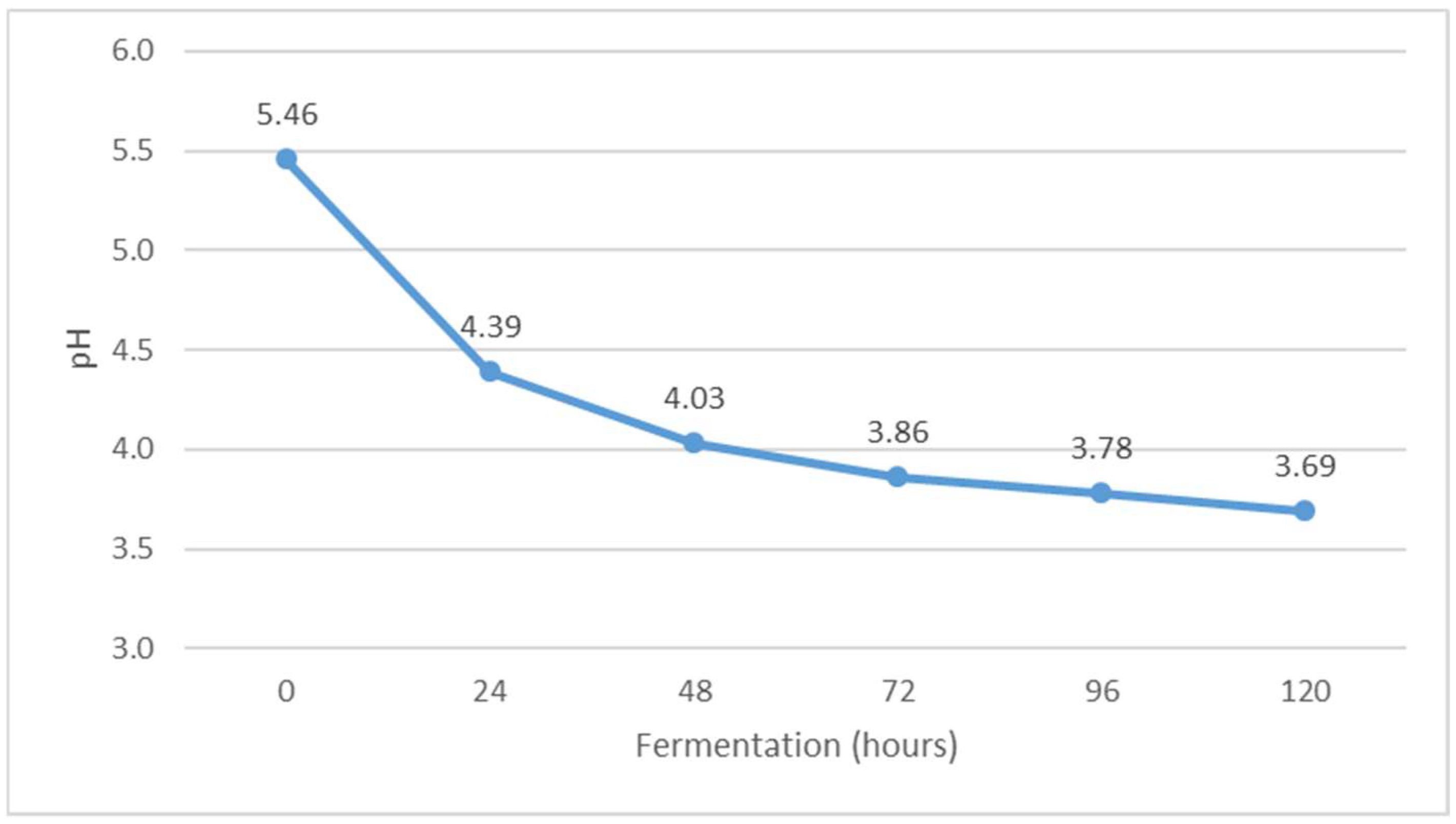 Fermentation 09 00192 g007