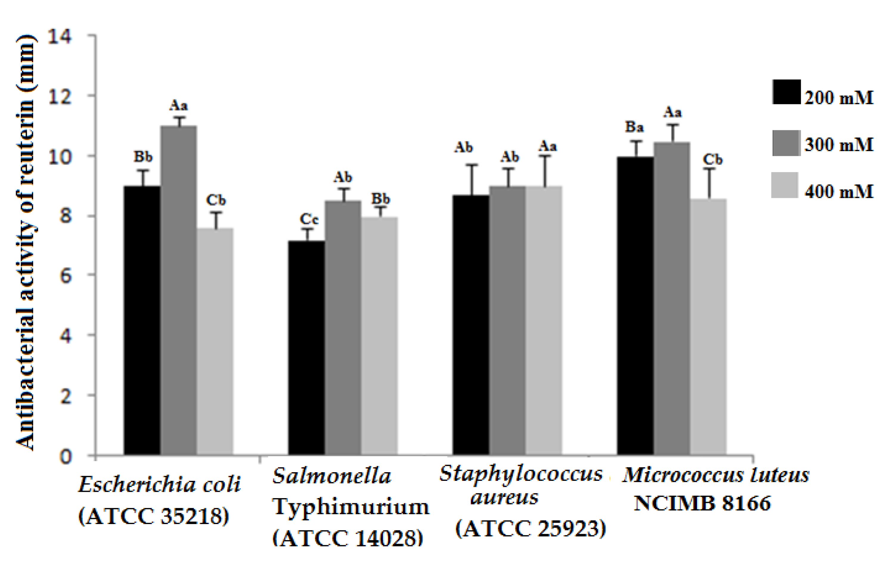 Fermentation 09 00248 g003 Fermentation 09 00248 g003