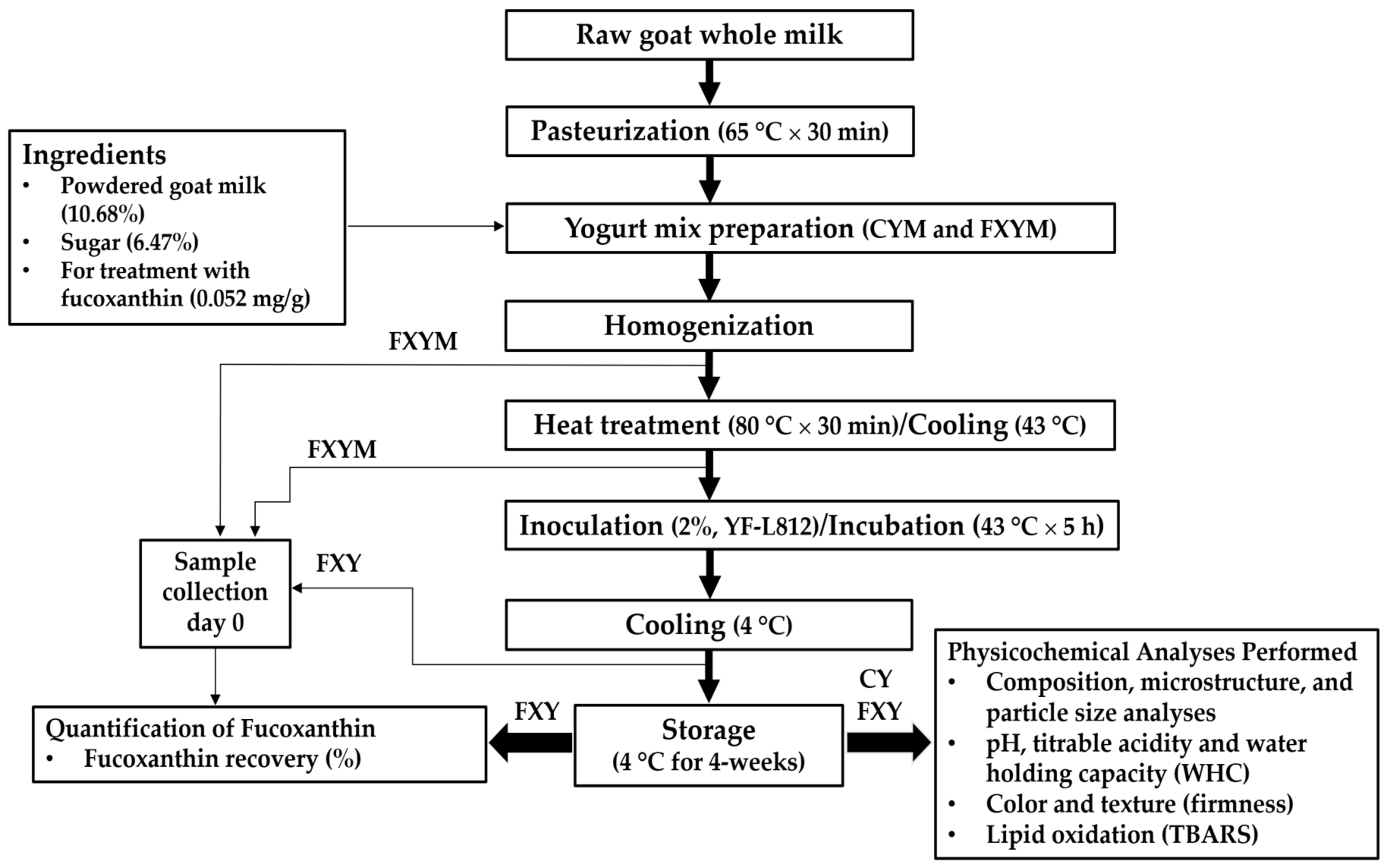 Fermentation 09 00273 g001