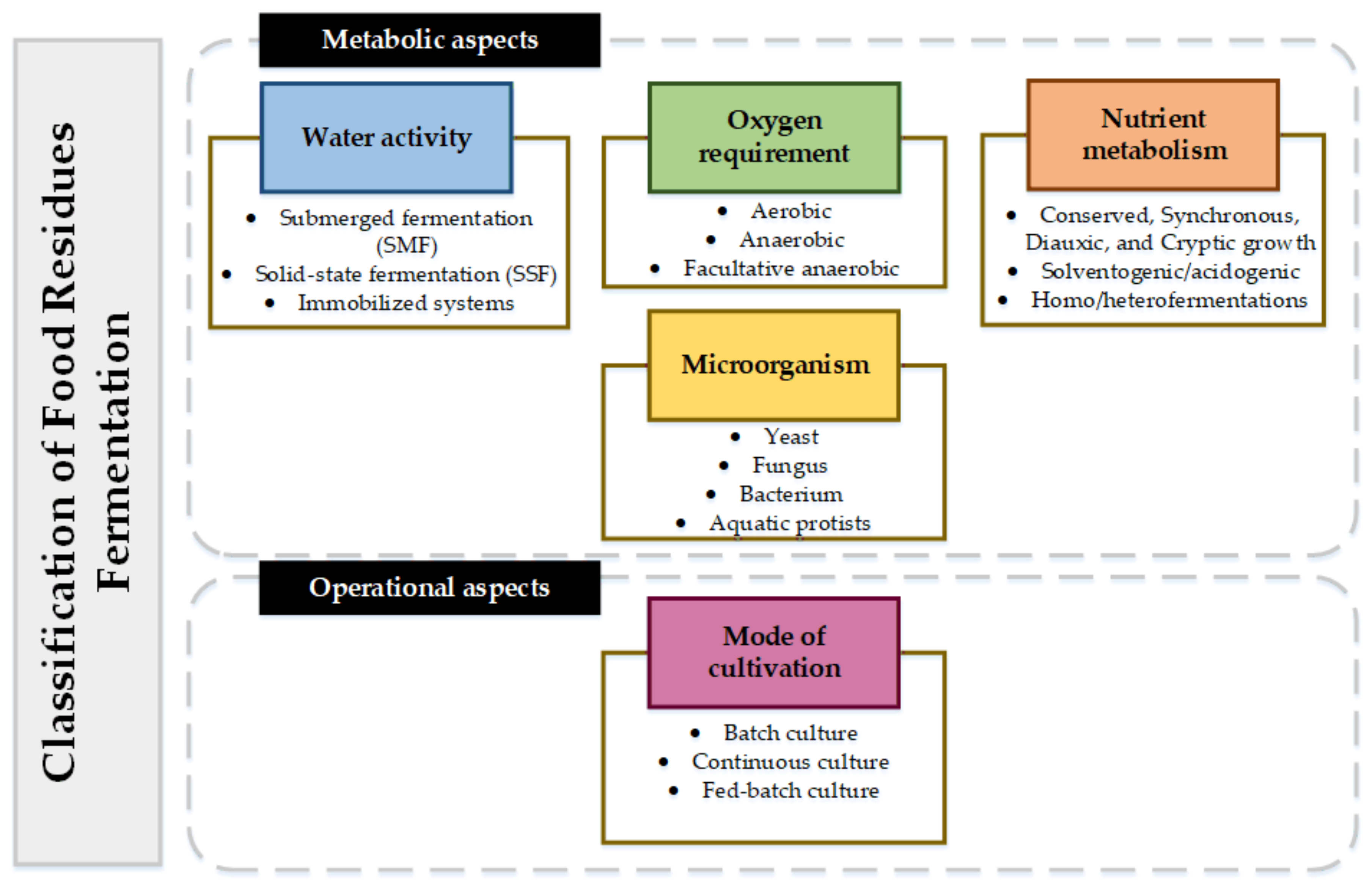 Fermentation 09 00274 g002 Fermentation 09 00274 g002