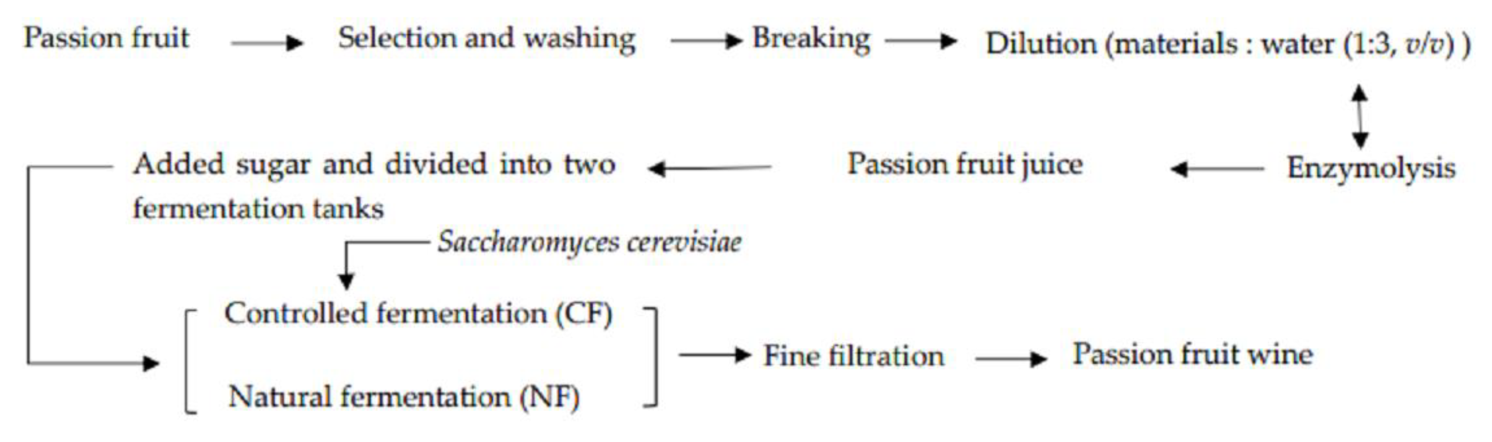 Fermentation 09 00439 g001 Fermentation 09 00439 g001