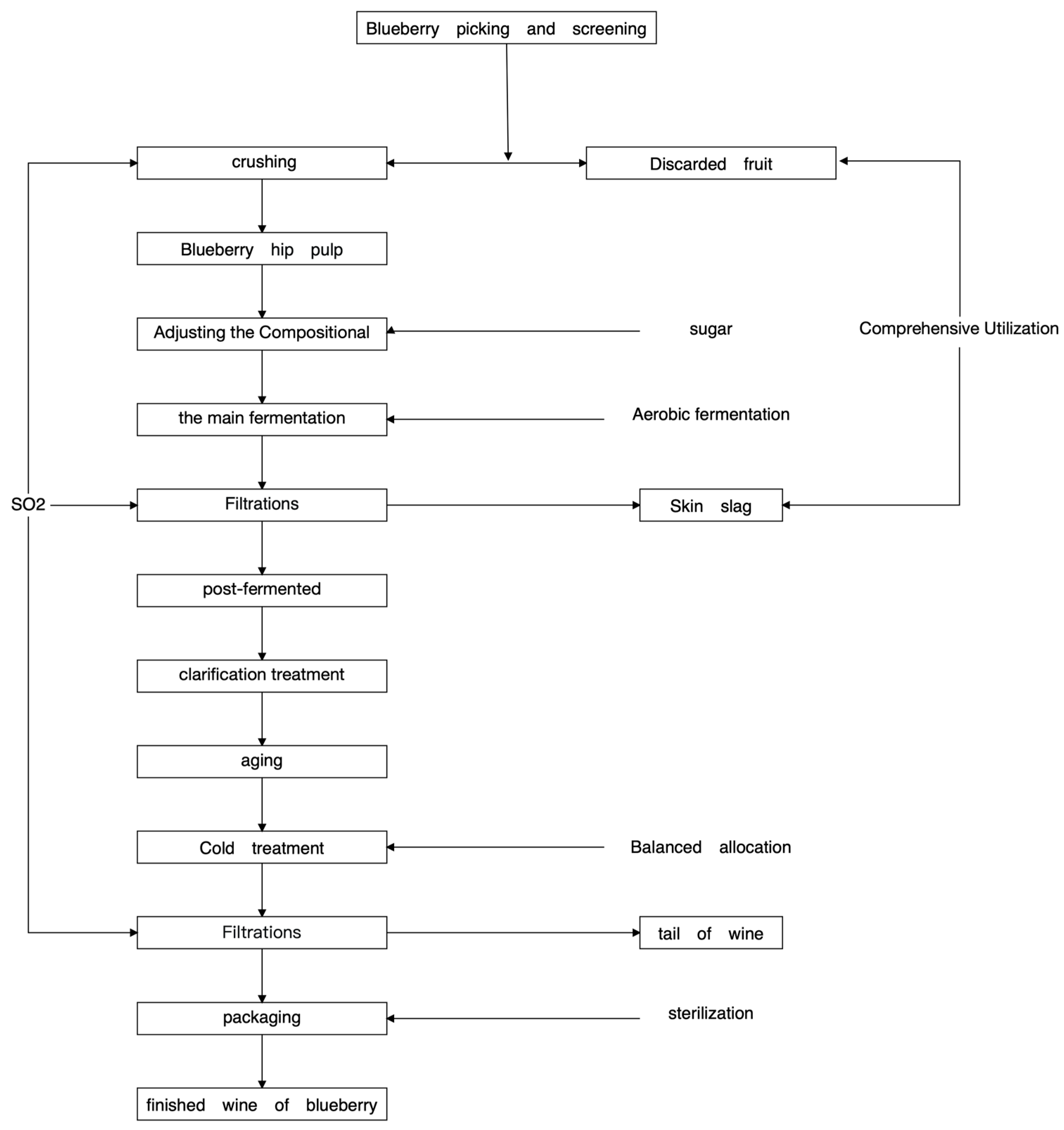 Fermentation 09 00930 g001