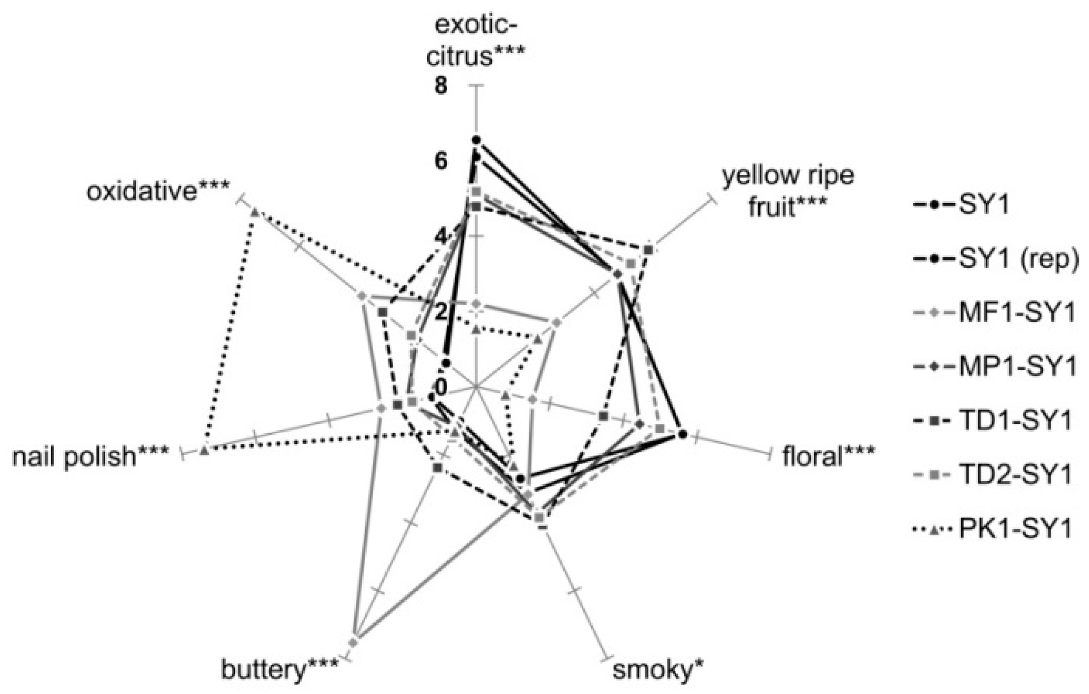 Fermentation 09 00931 g005