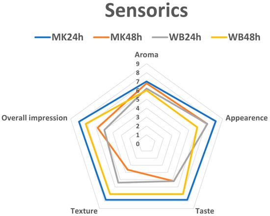 Fermentation 10 00002 g001