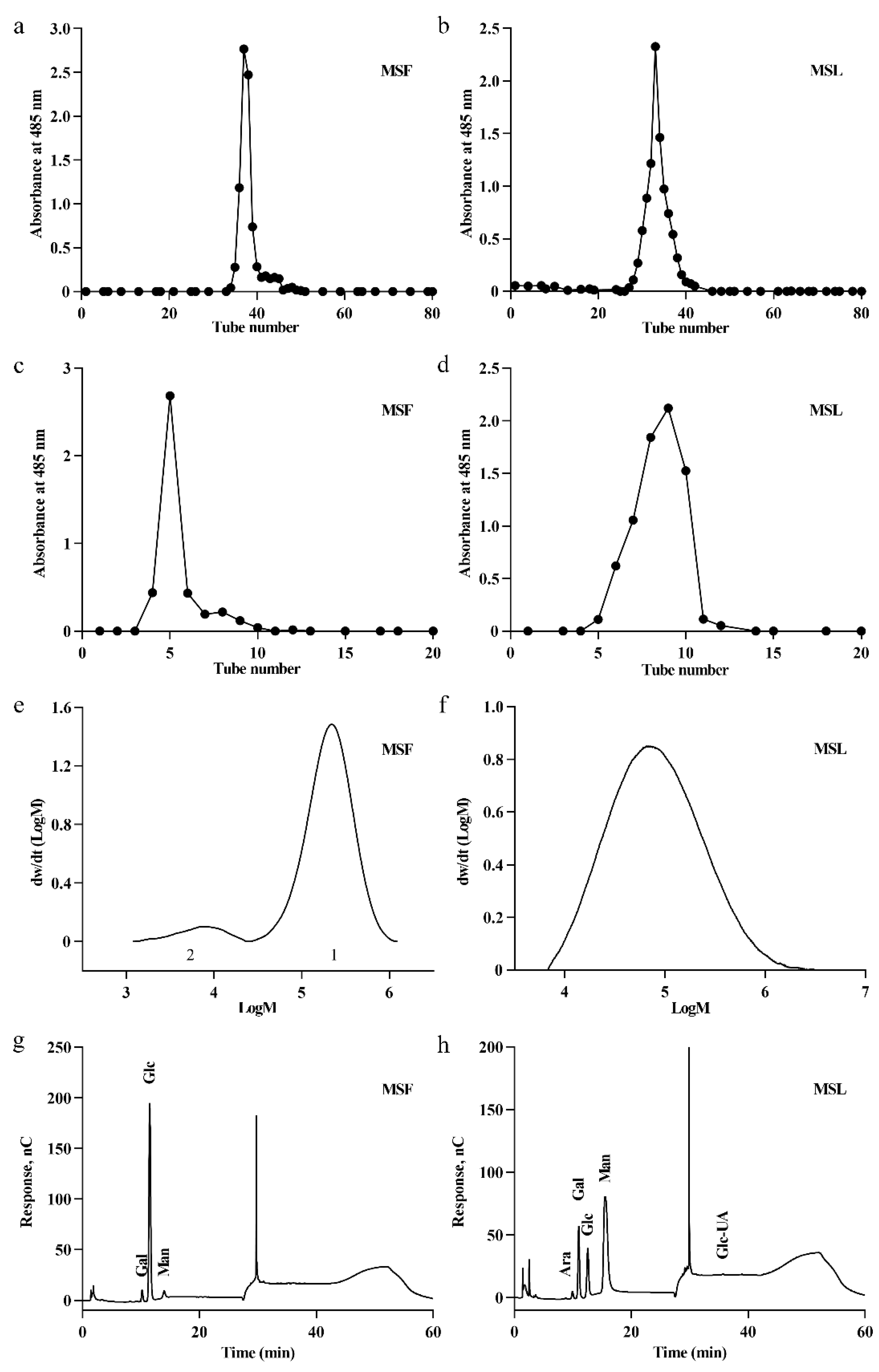 Fermentation 10 00046 g003