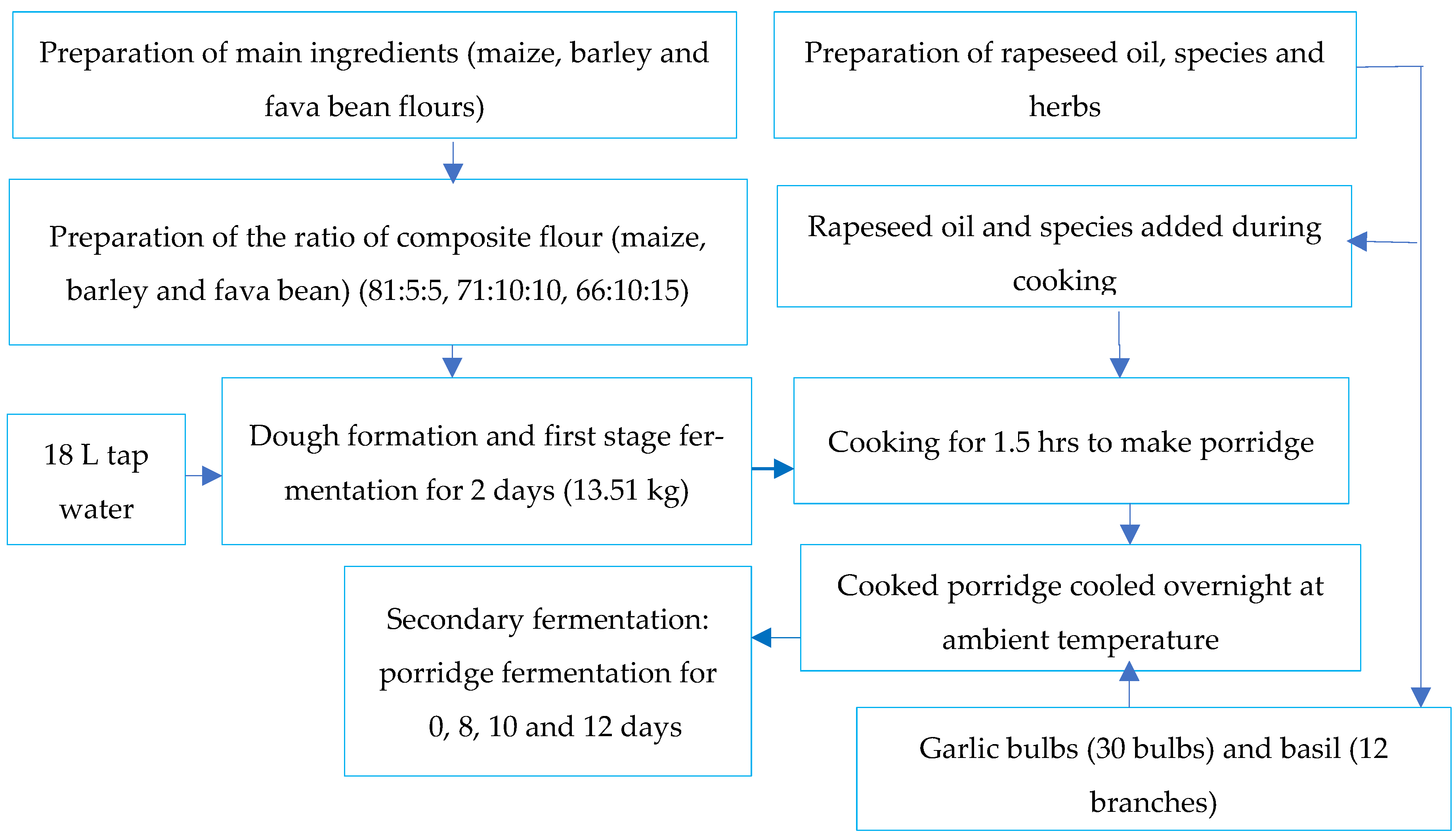 Fermentation 10 00118 g001 Fermentation 10 00118 g001