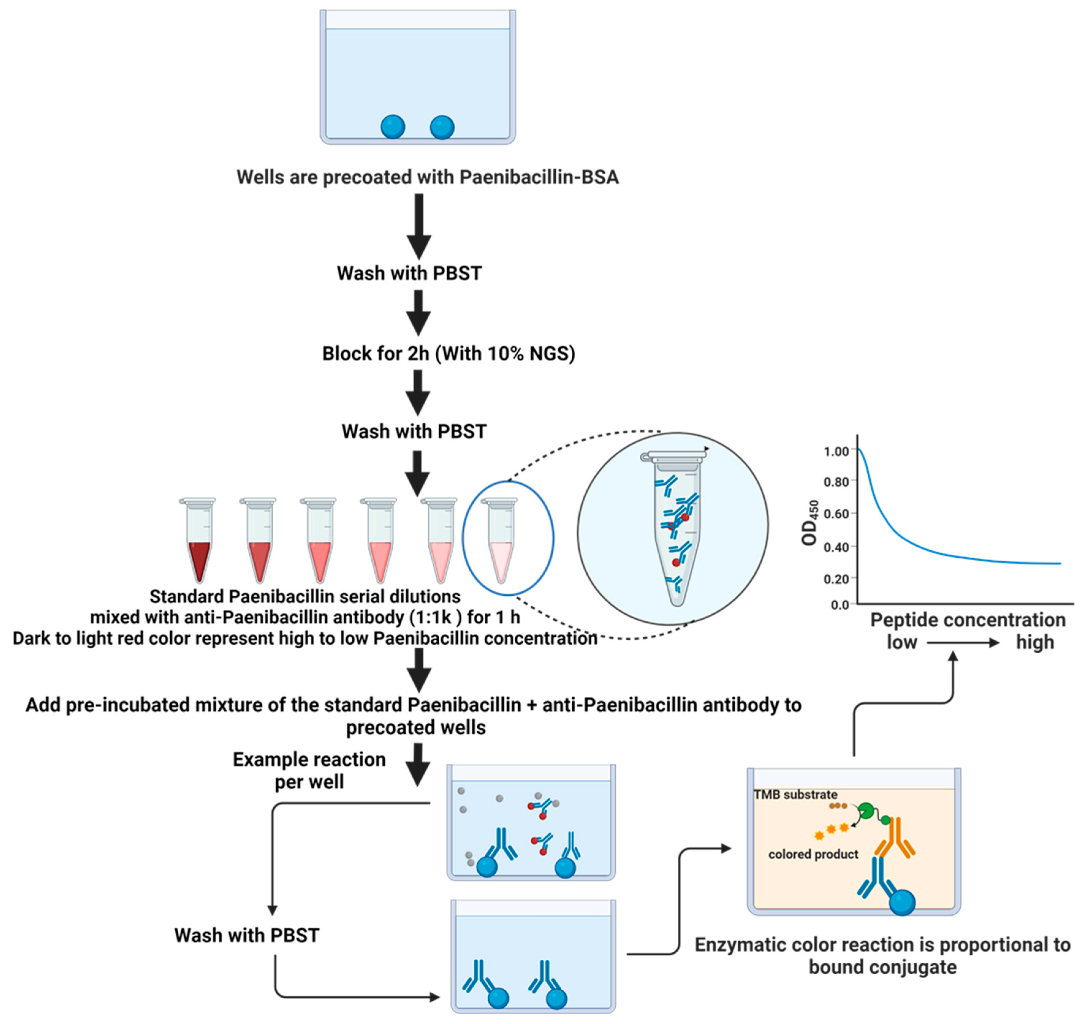Fermentation 10 00232 g003