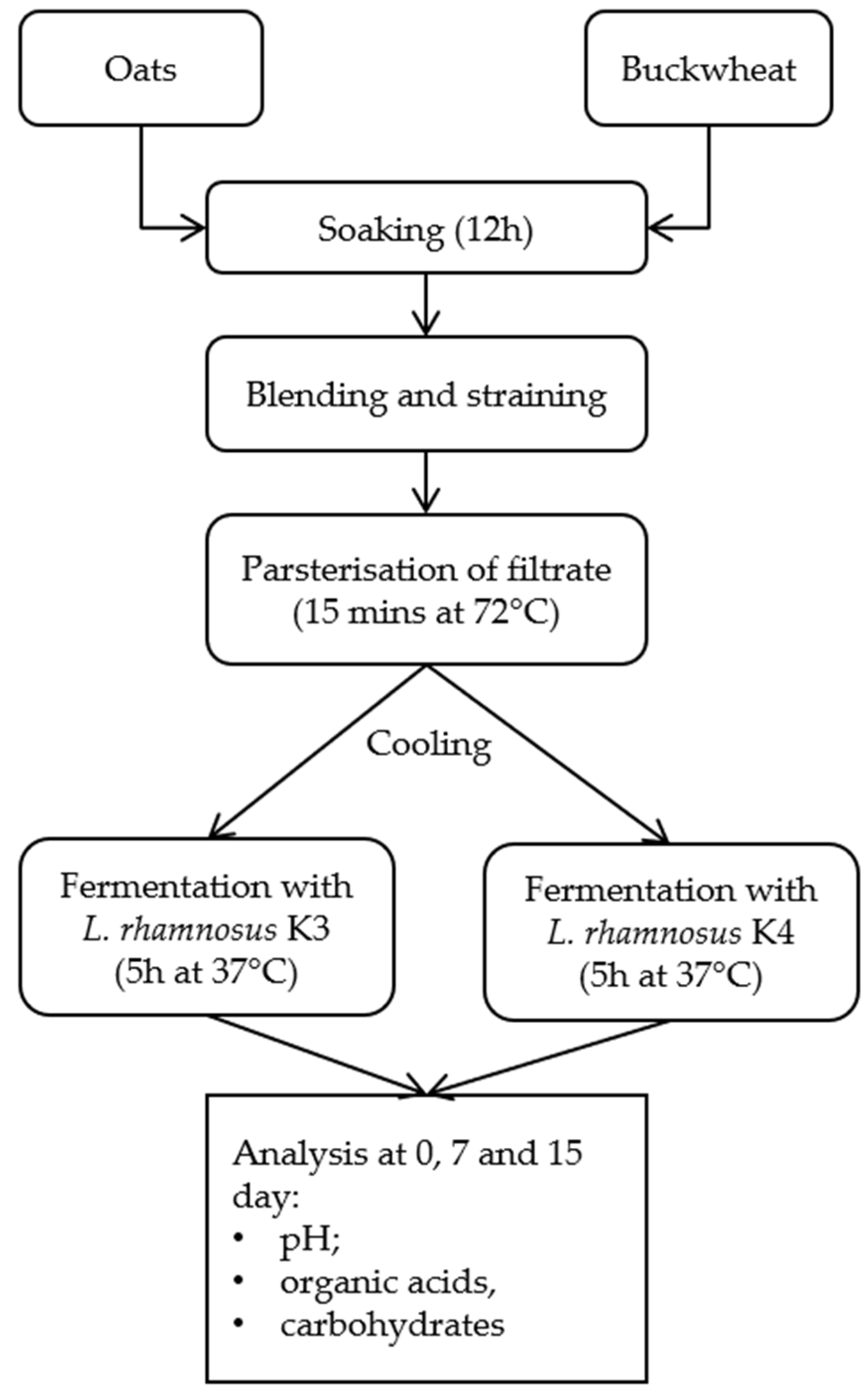 Fermentation 10 00373 g001