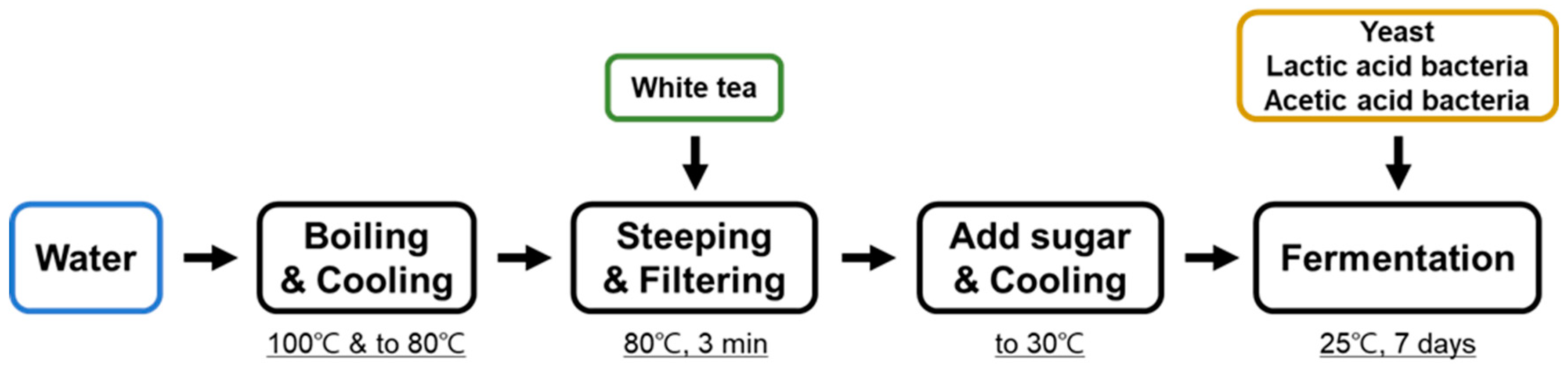 Fermentation 11 00017 g002