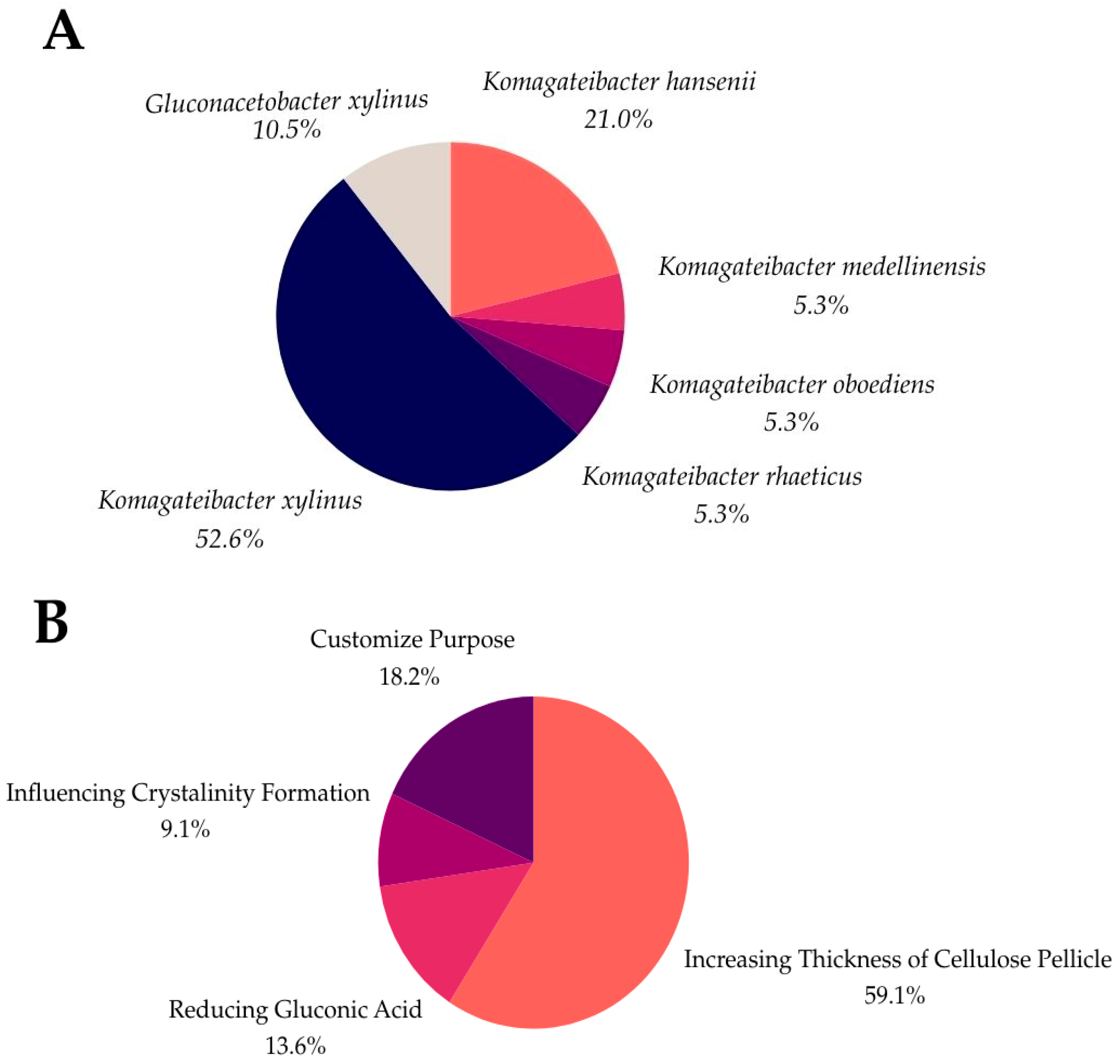 Fermentation 11 00023 g004