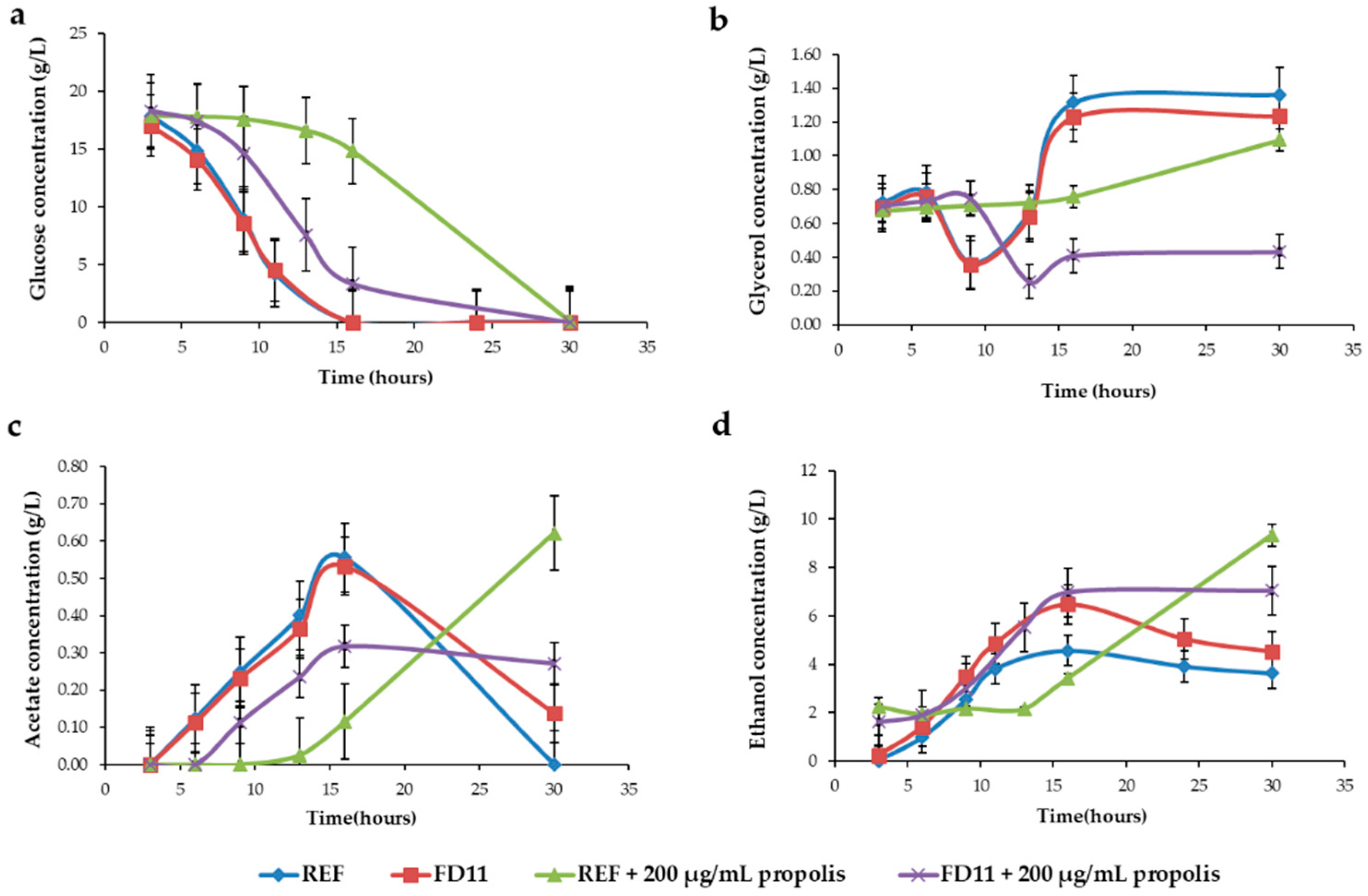 Fermentation 11 00047 g006