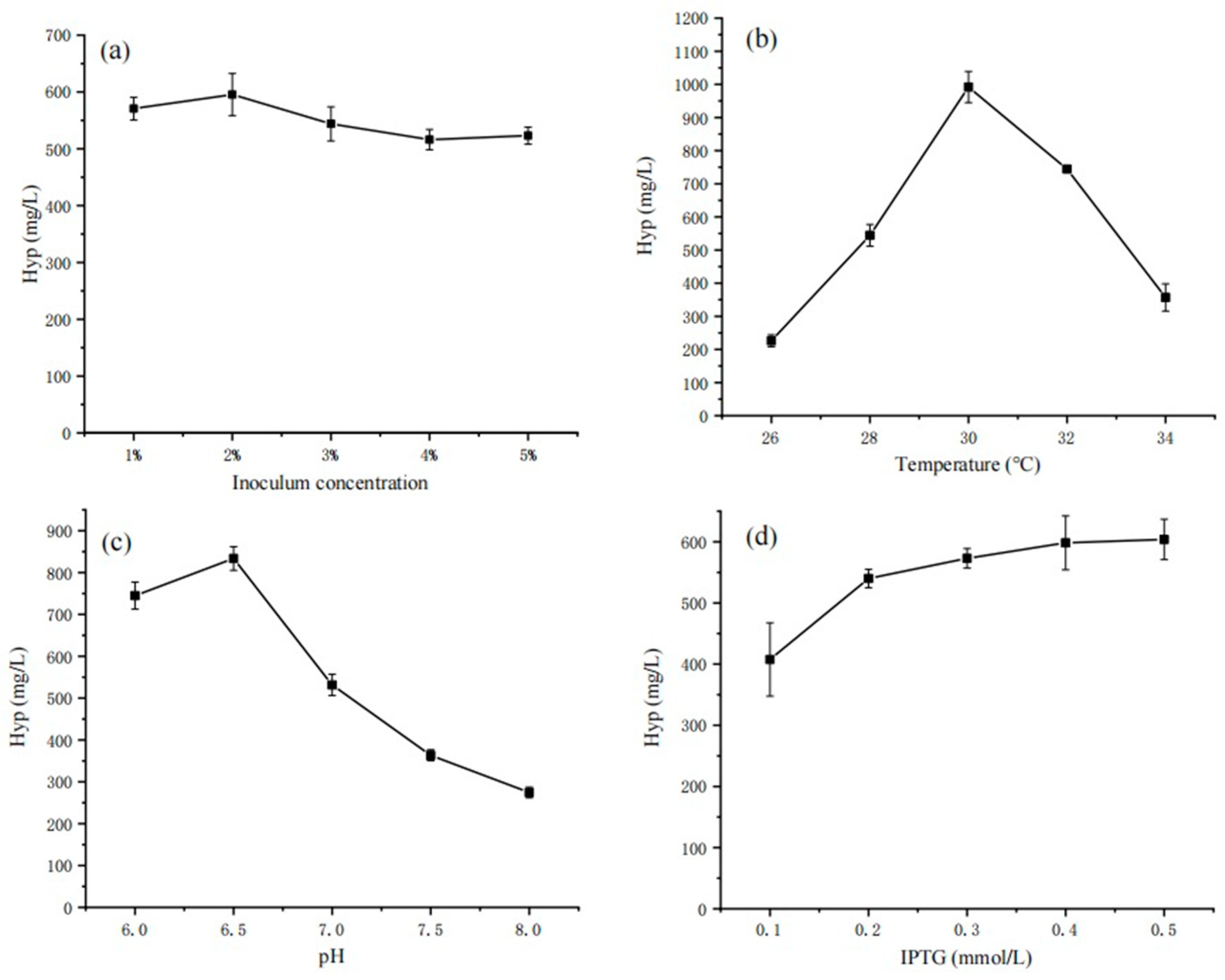Fermentation 11 00054 g005