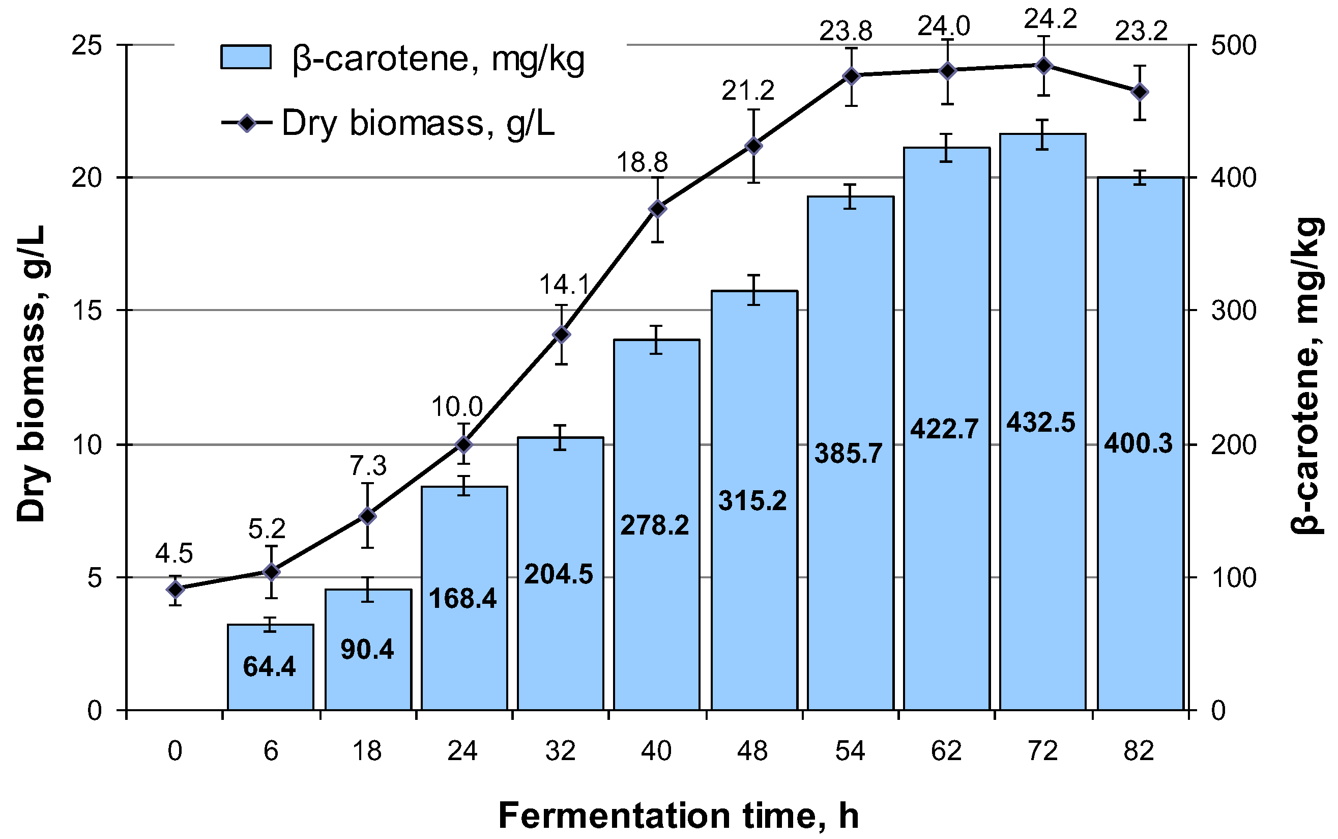 Fermentation 11 00082 g002