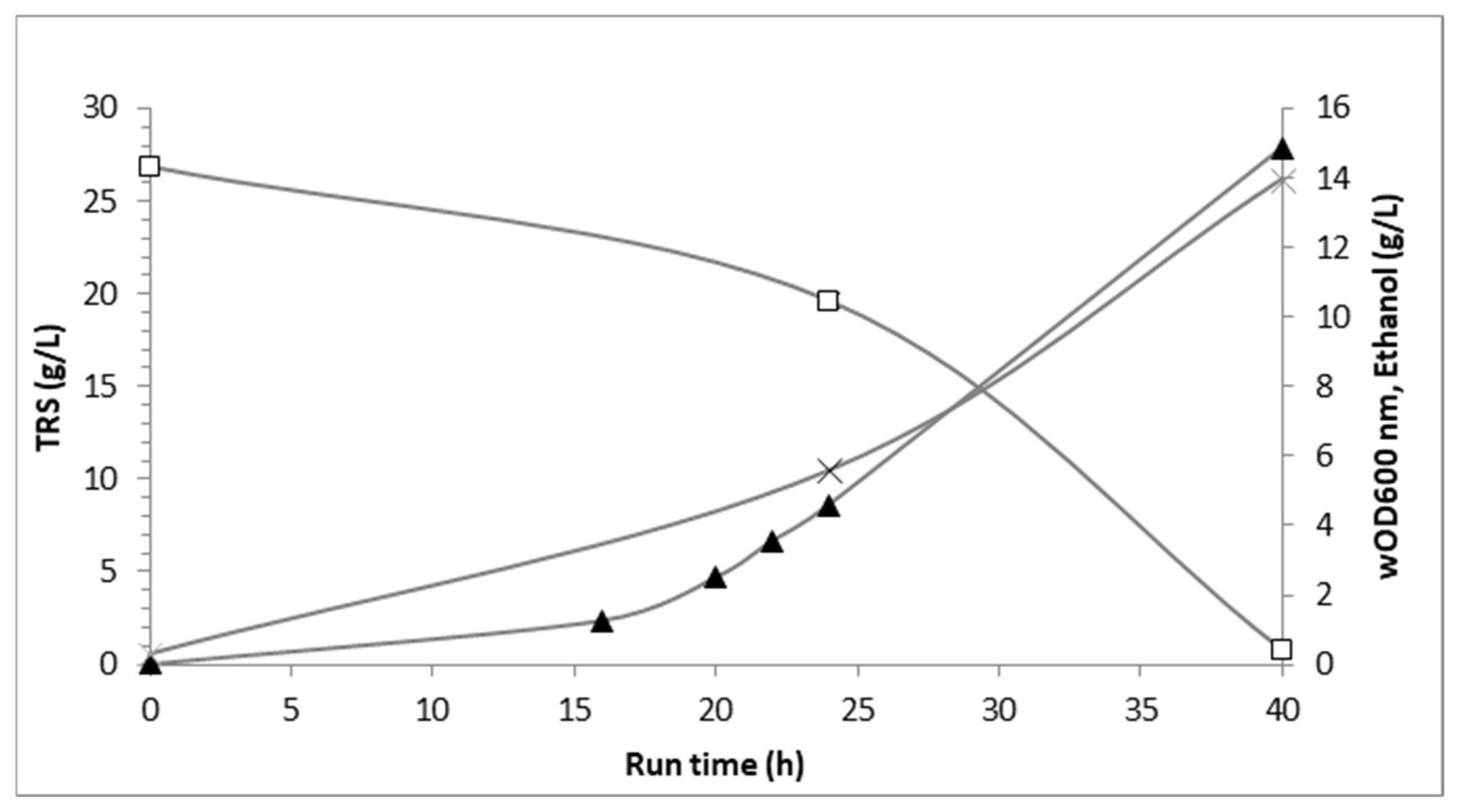 Fermentation 11 00147 g002