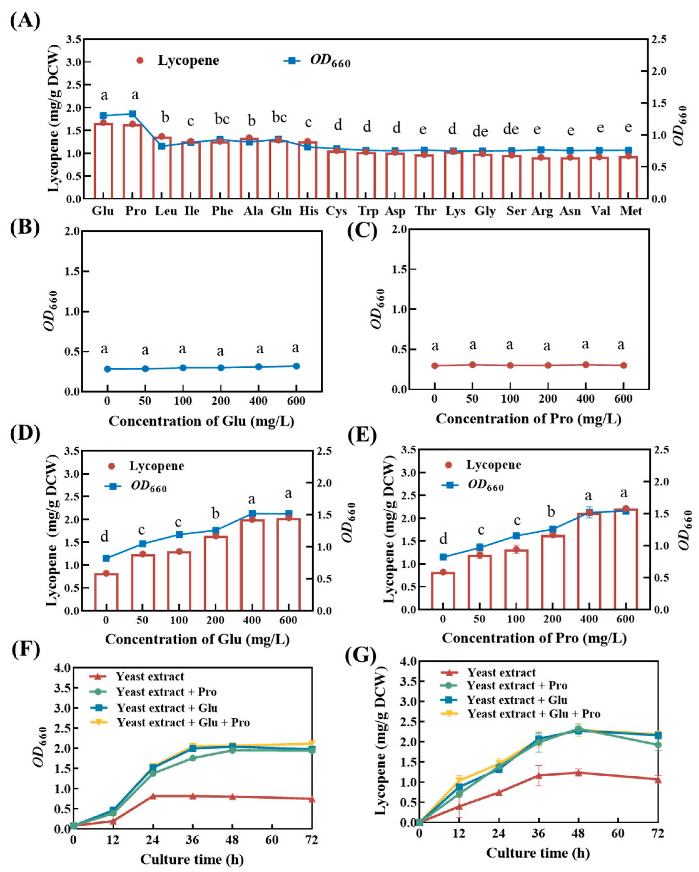 Fermentation 11 00168 g003