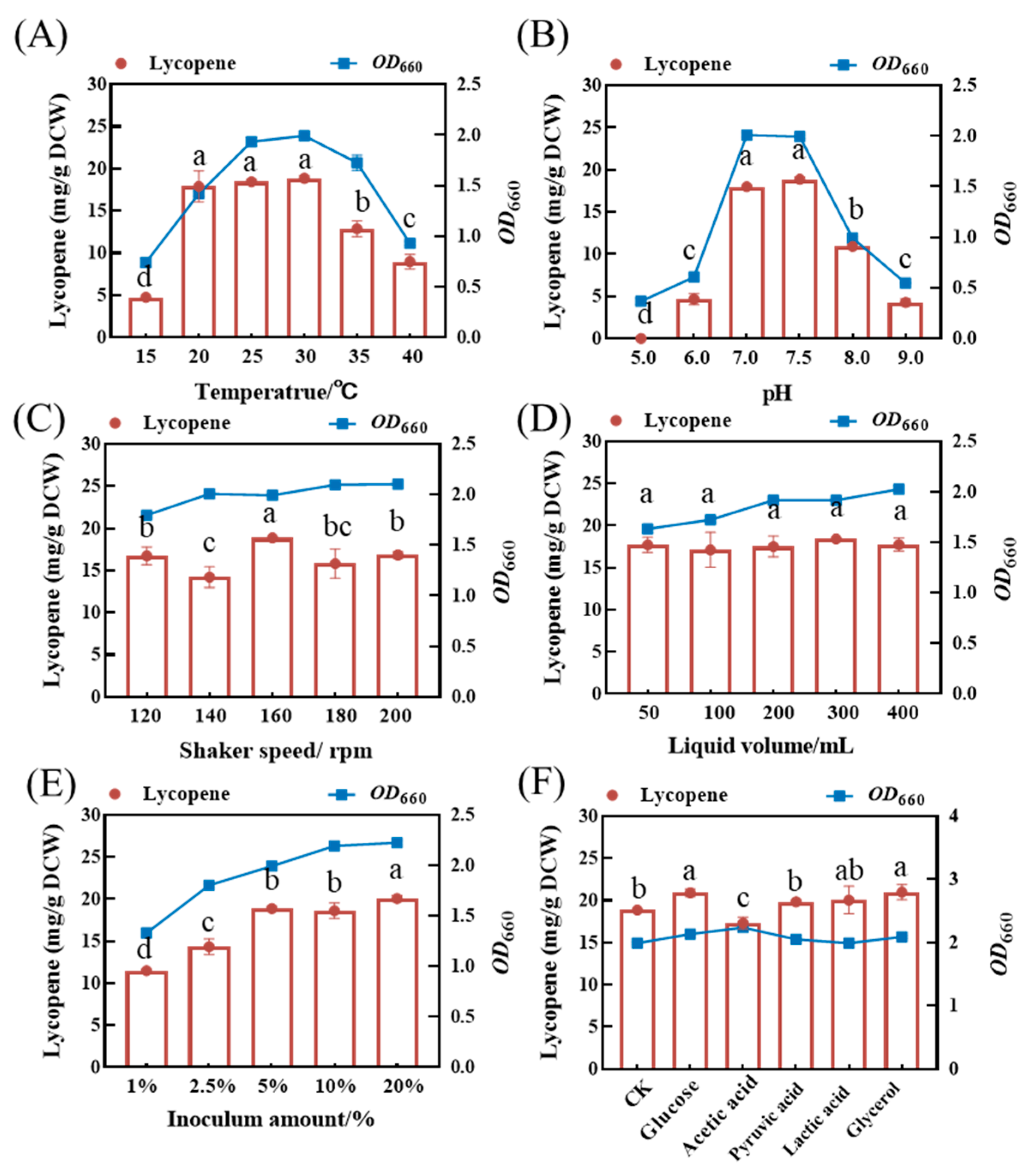 Fermentation 11 00168 g007