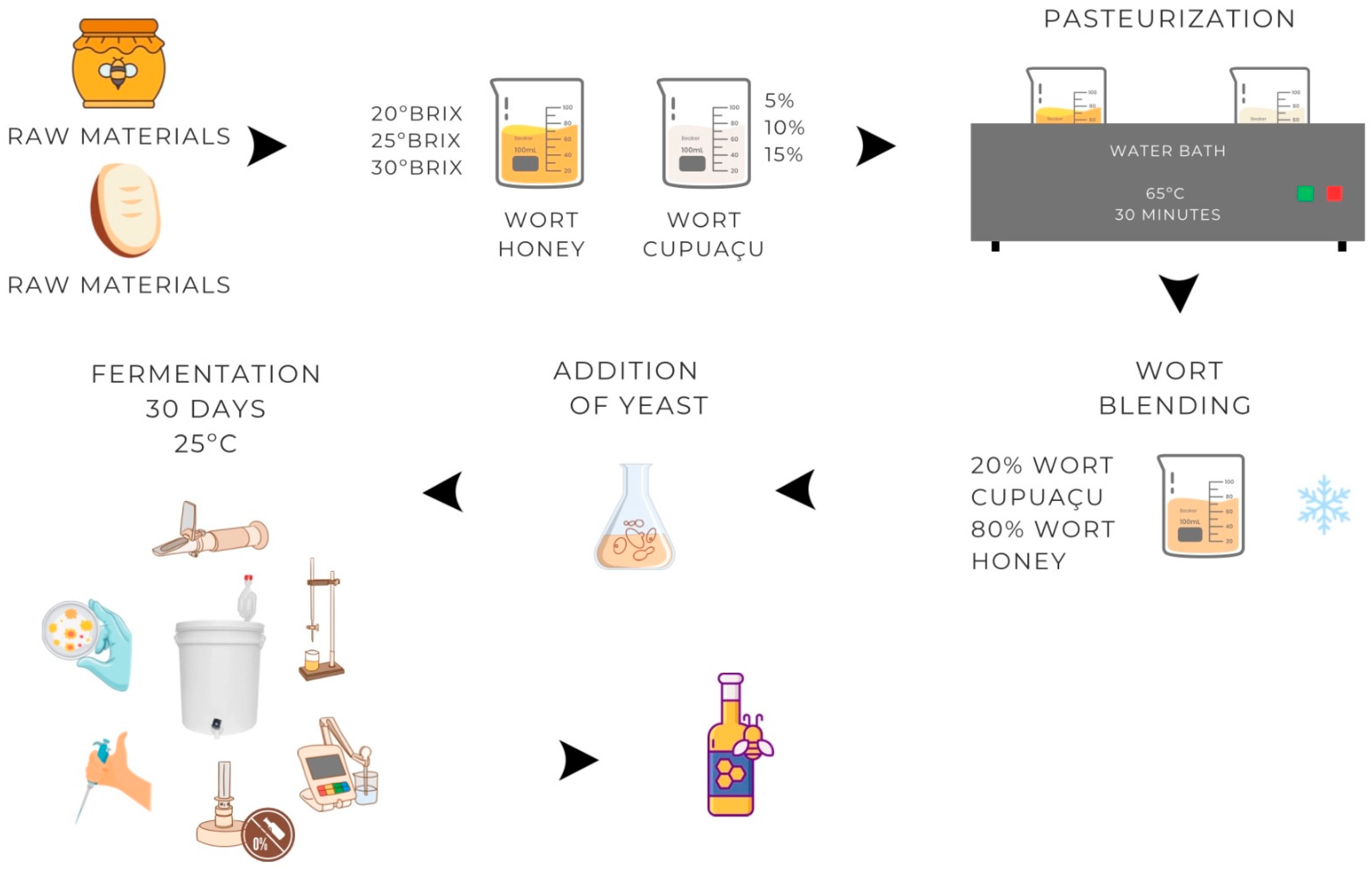 Fermentation 11 00253 g001