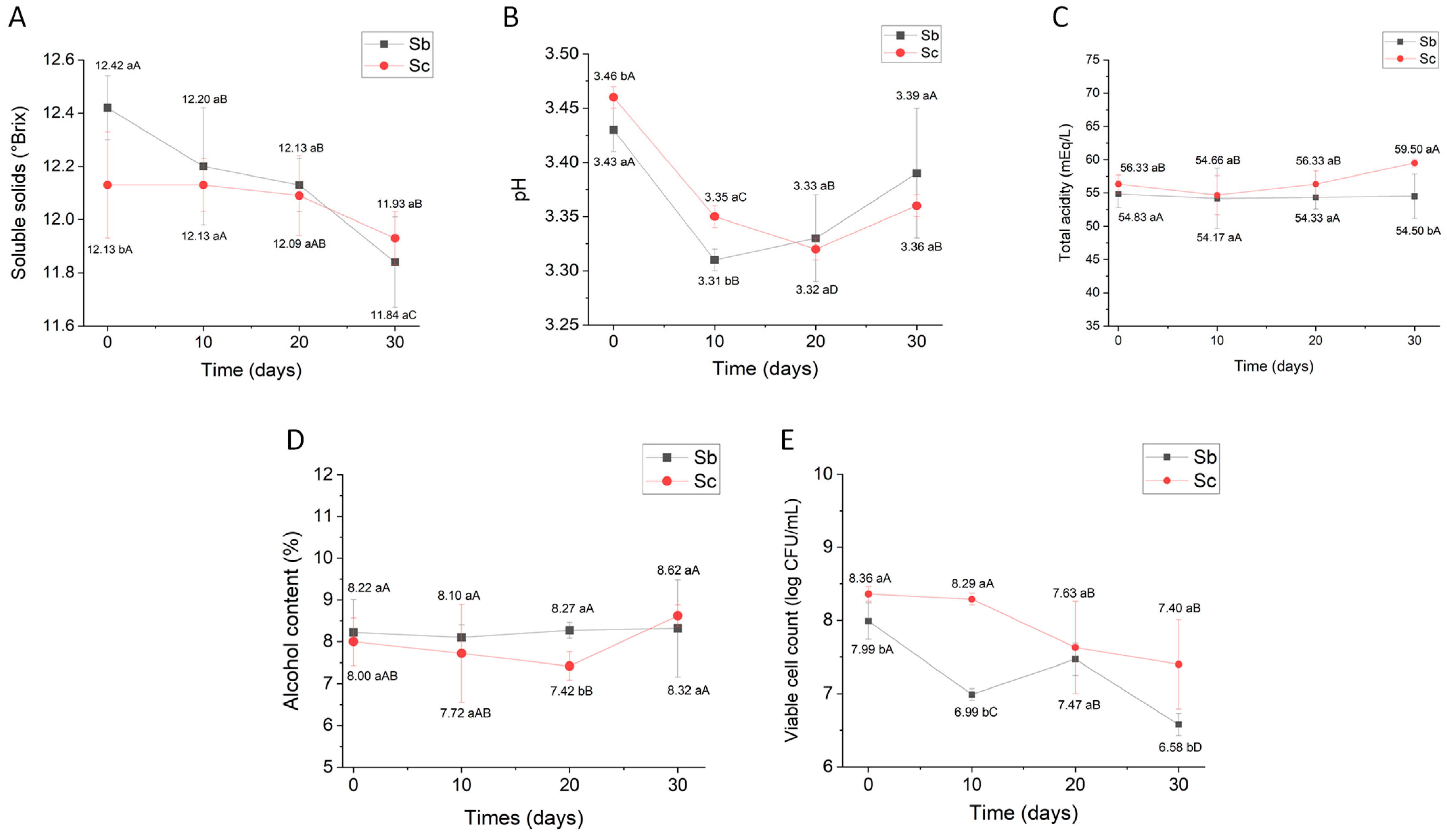 Fermentation 11 00253 g005