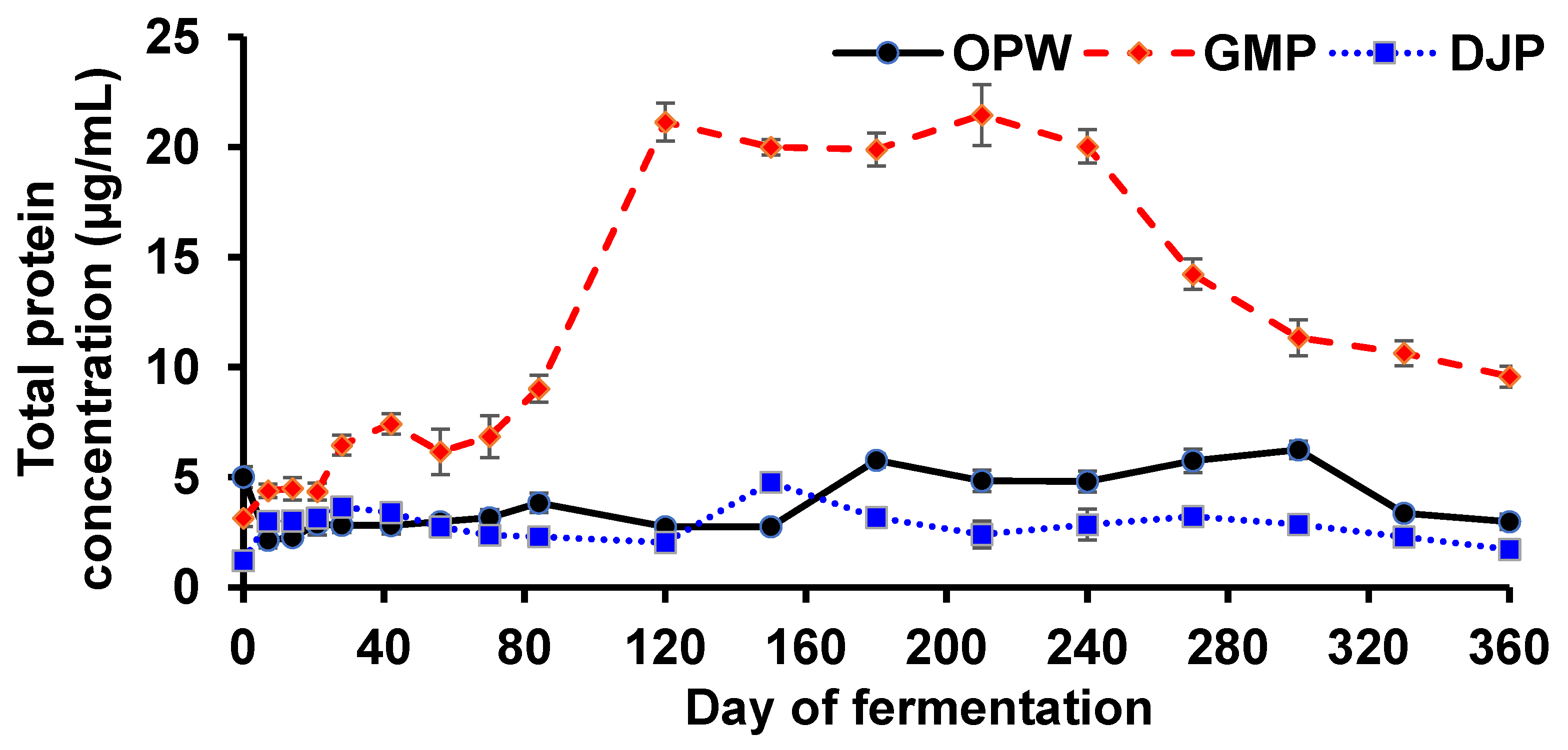Fermentation 11 00254 g002