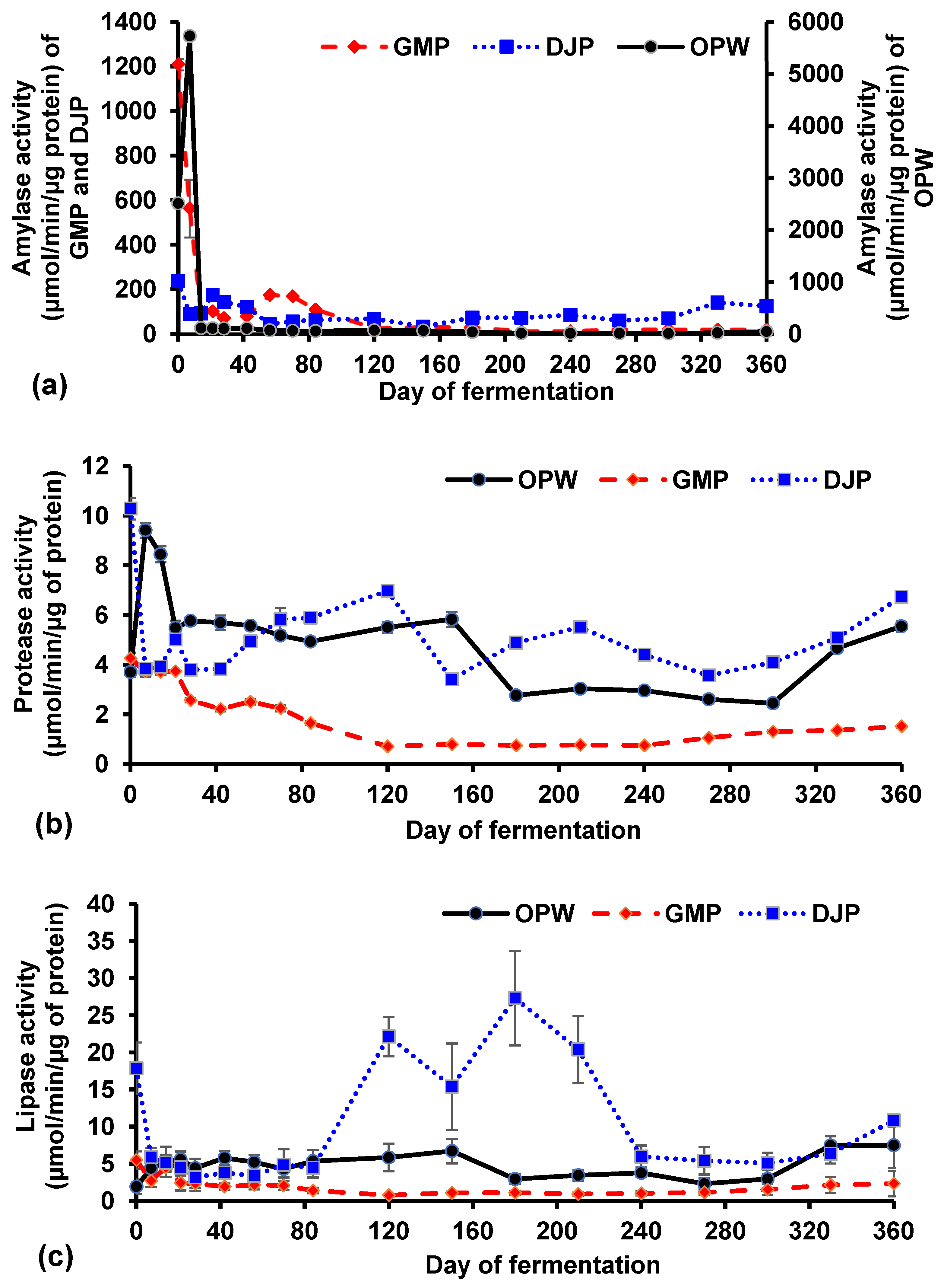 Fermentation 11 00254 g003