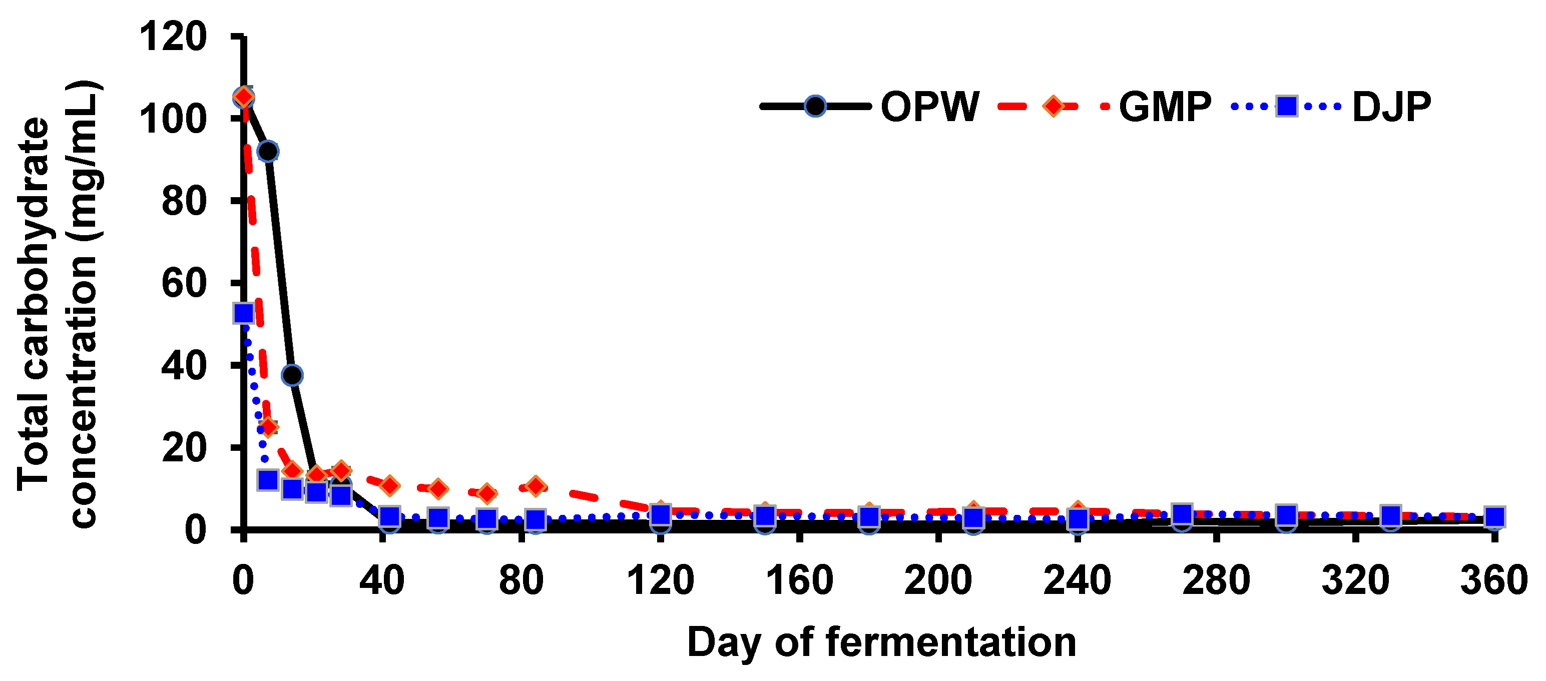 Fermentation 11 00254 g005