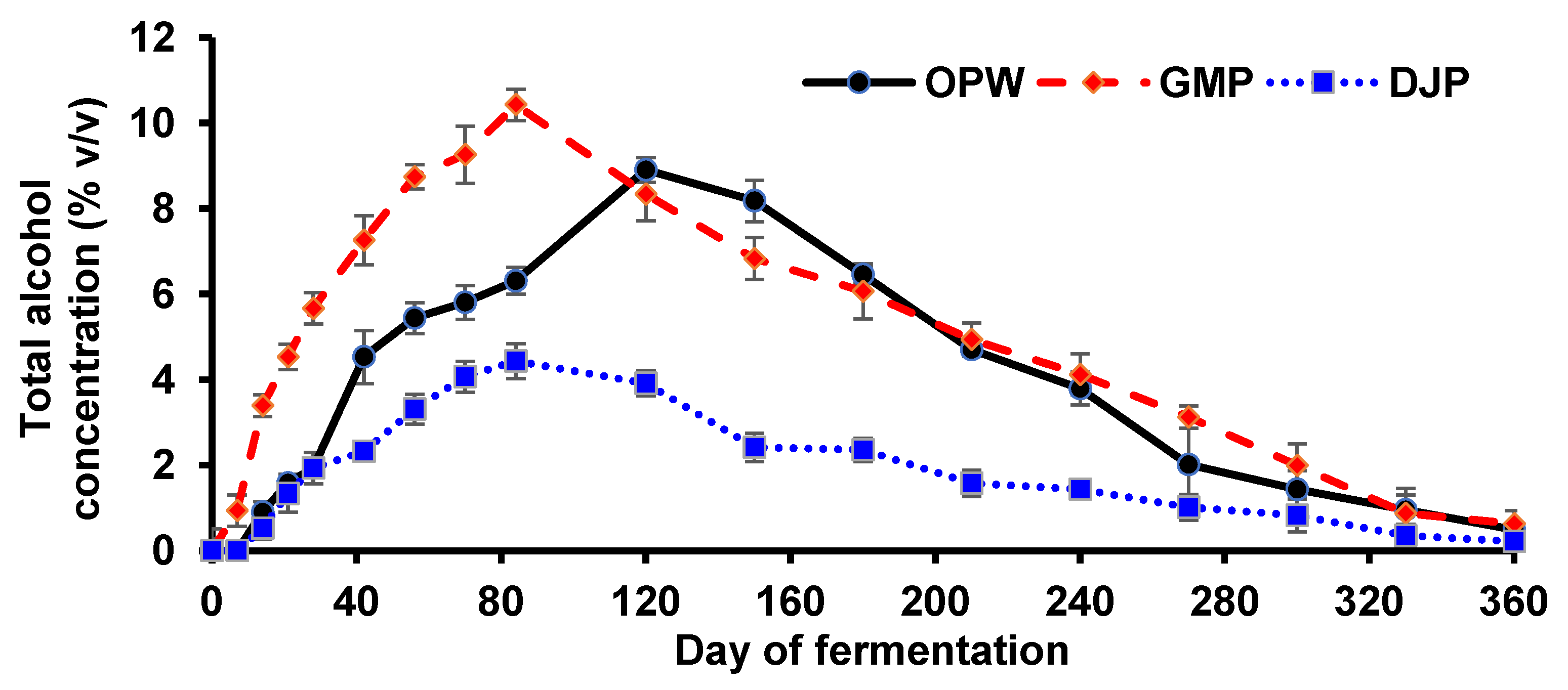 Fermentation 11 00254 g006