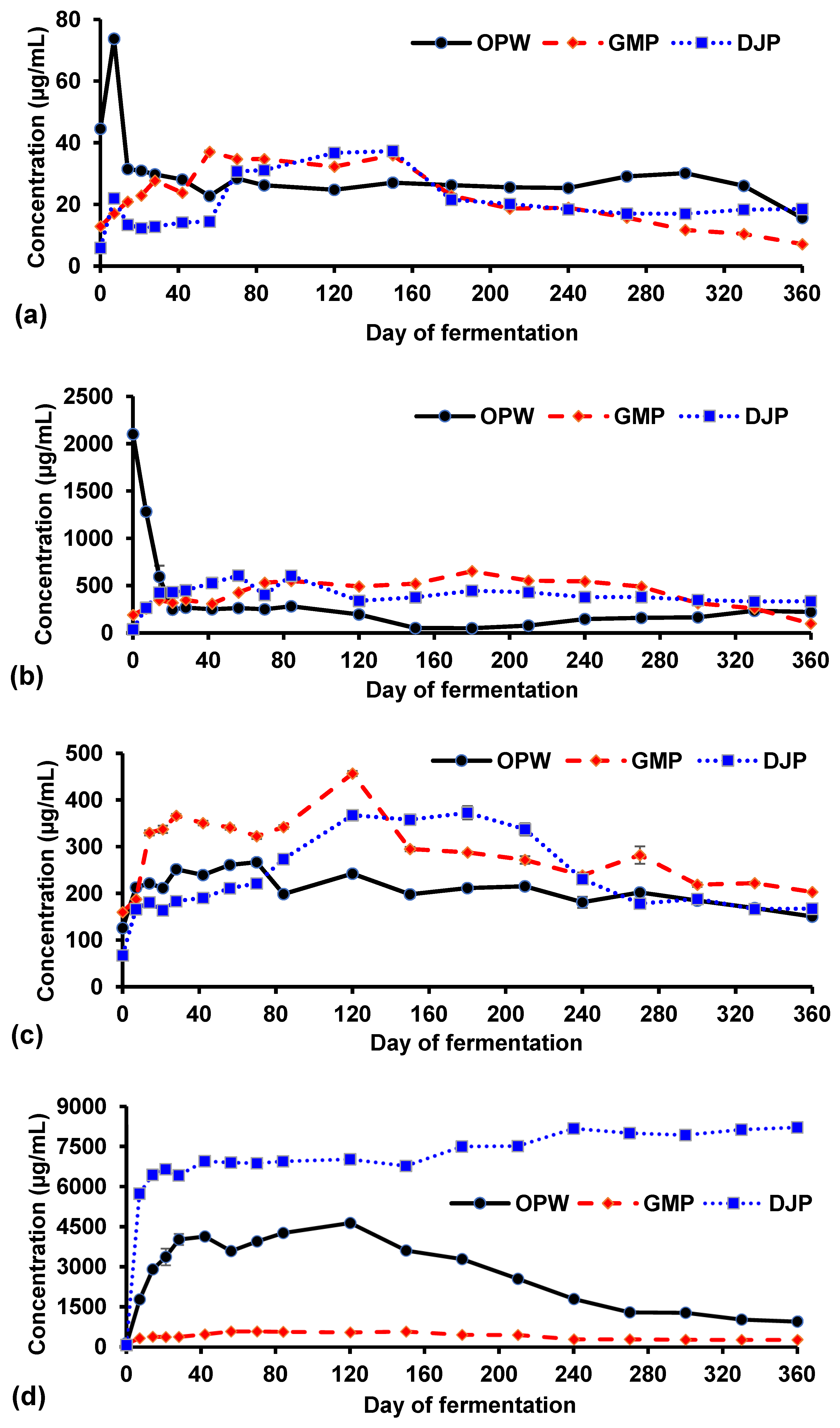 Fermentation 11 00254 g007a