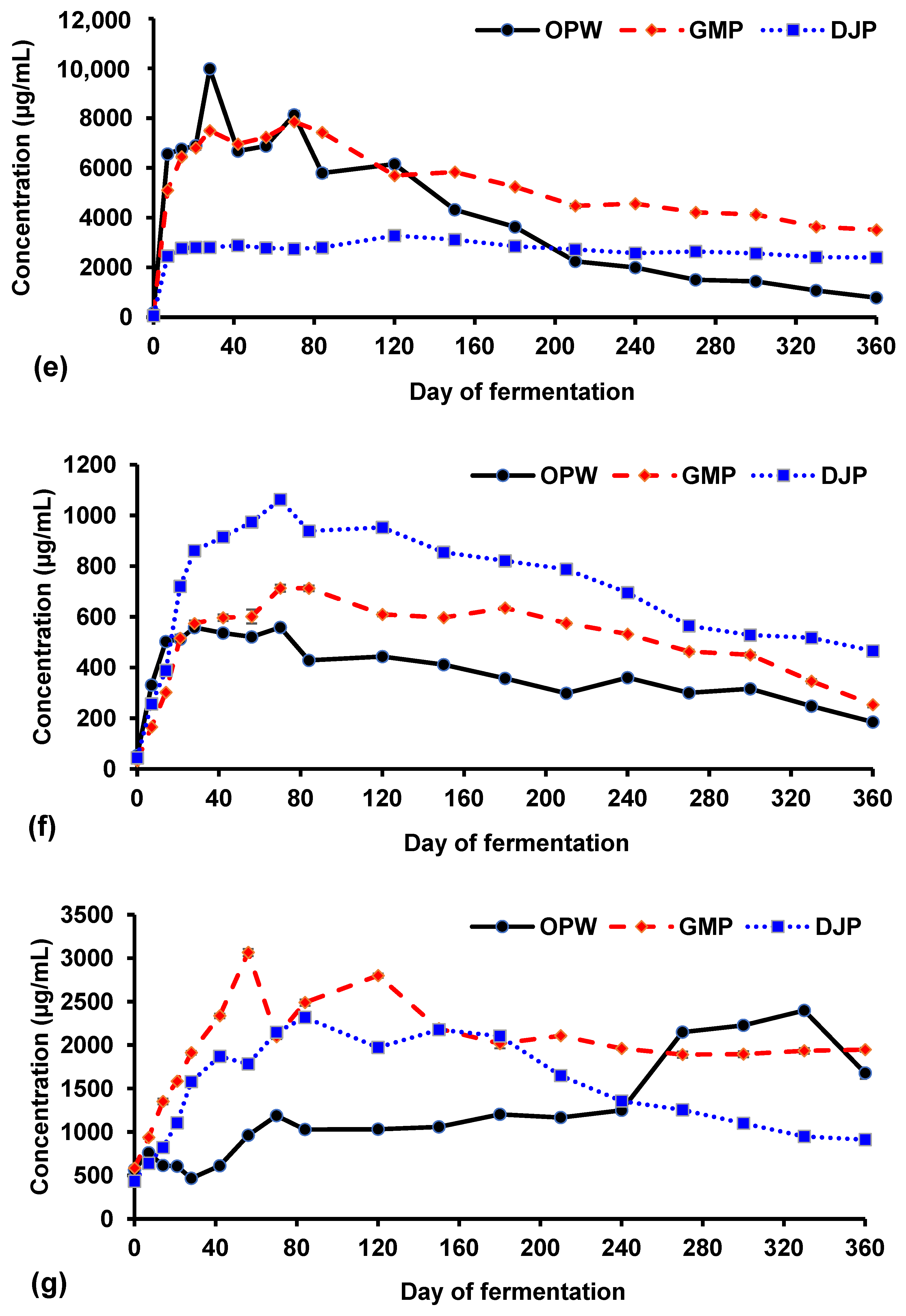 Fermentation 11 00254 g007b