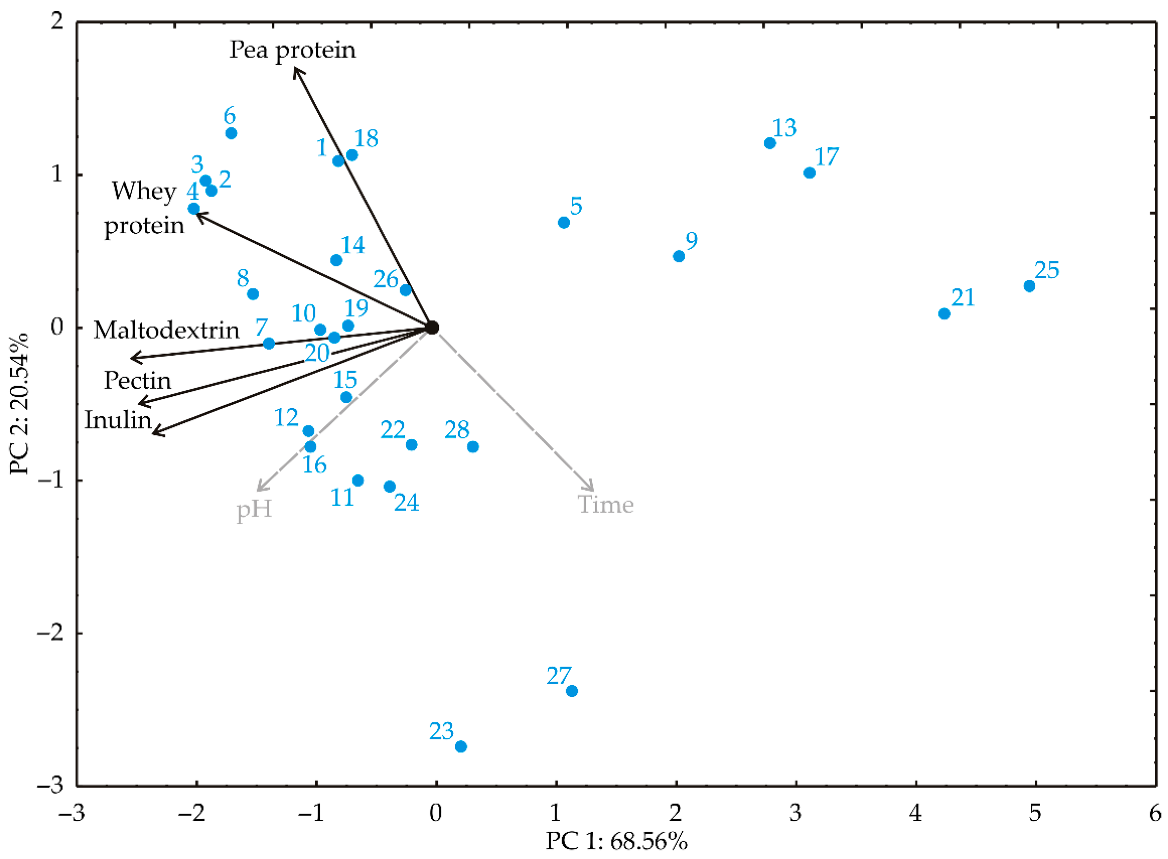 Fermentation 11 00256 g004