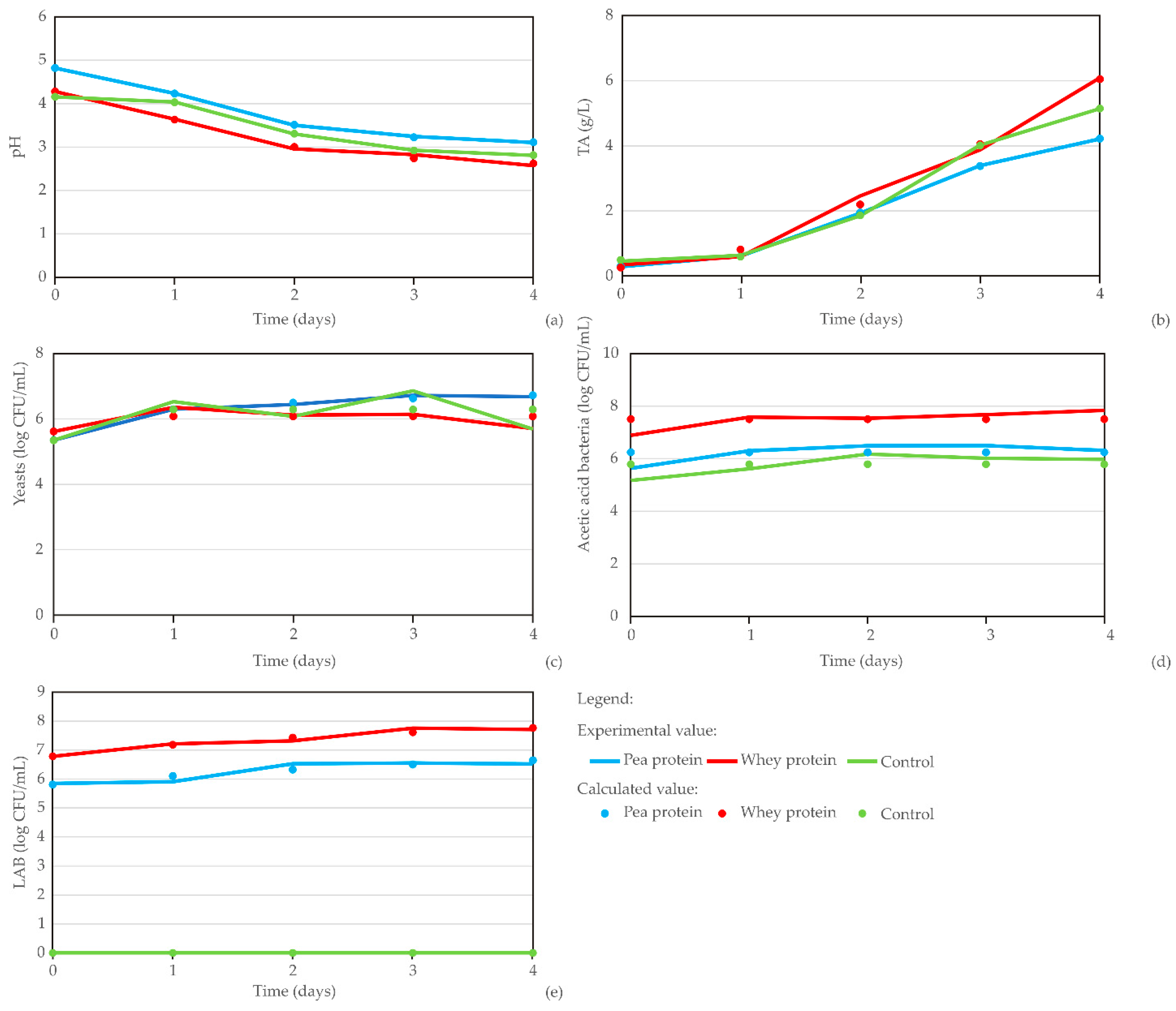Fermentation 11 00256 g006